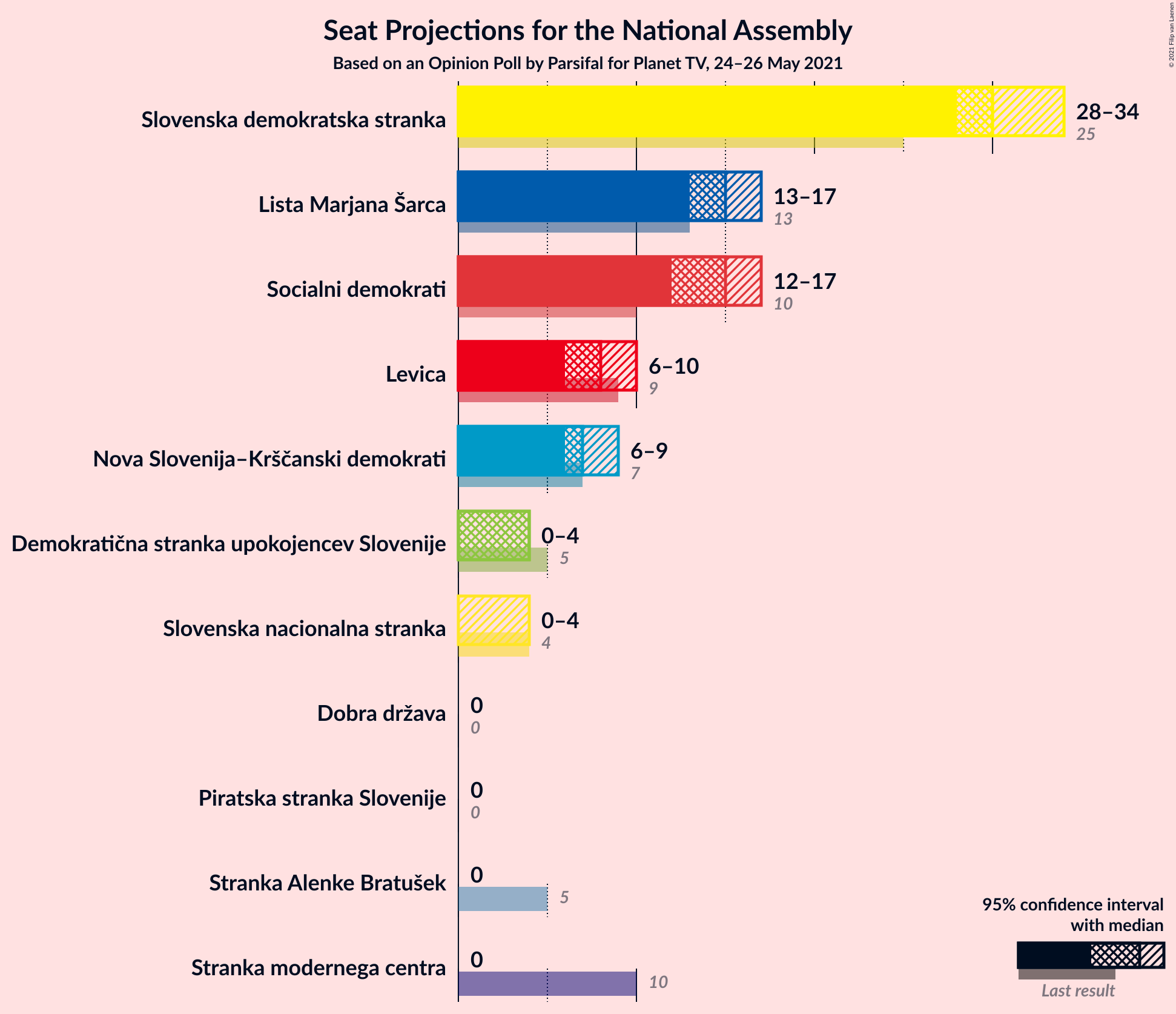 Graph with seats not yet produced