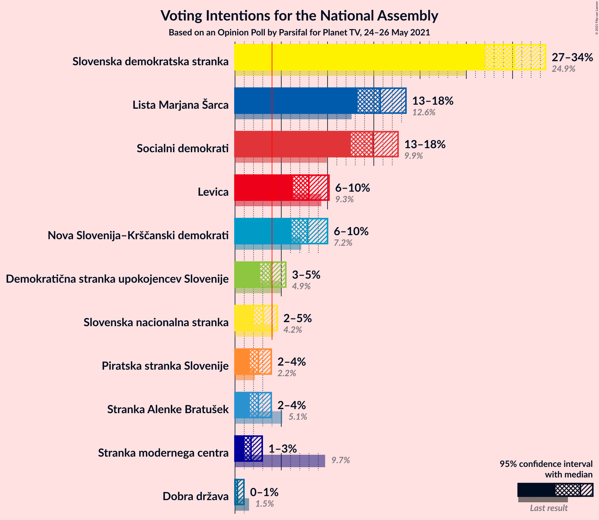 Graph with voting intentions not yet produced