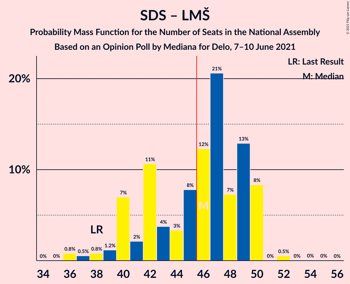 Graph with seats probability mass function not yet produced