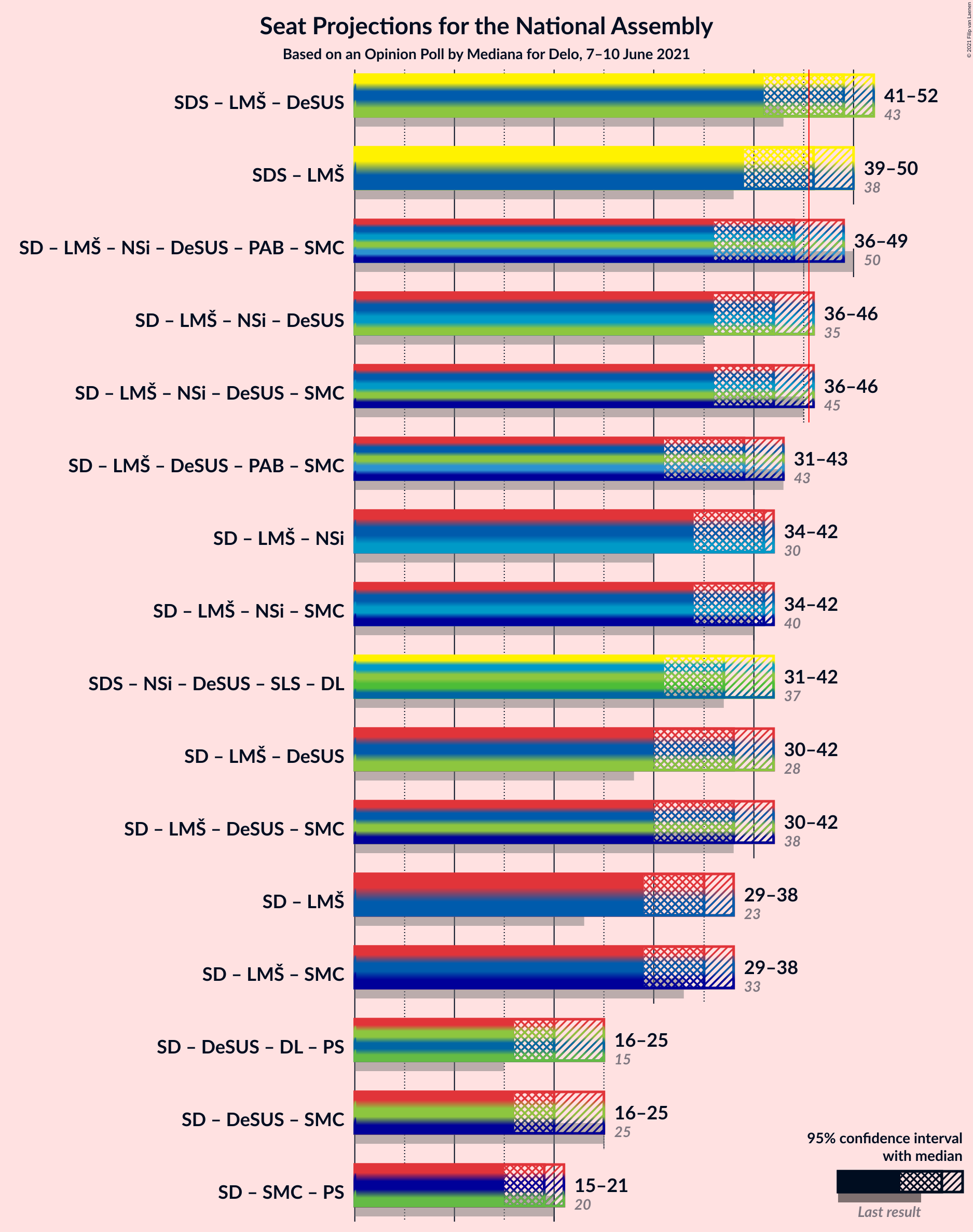 Graph with coalitions seats not yet produced