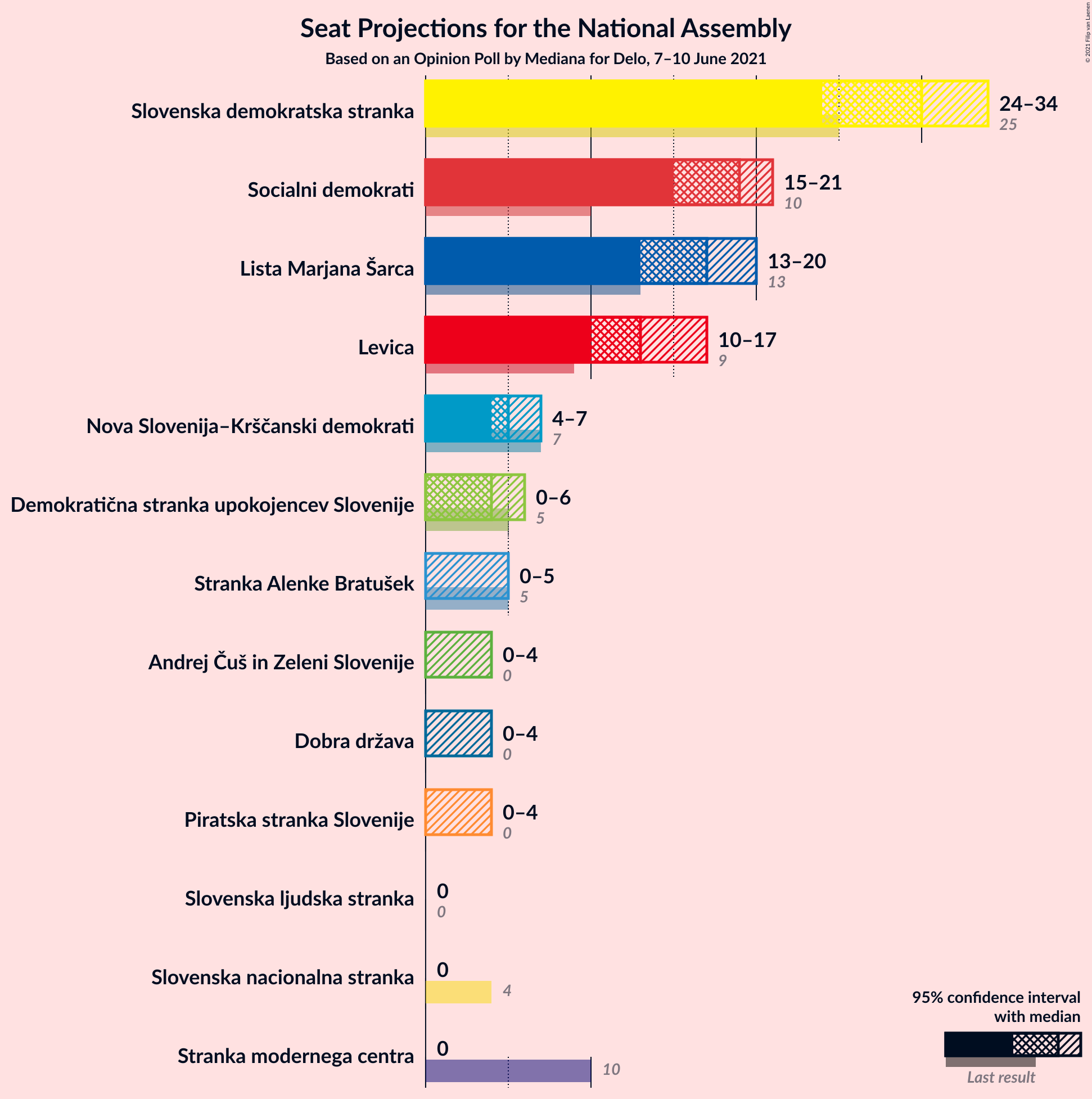 Graph with seats not yet produced