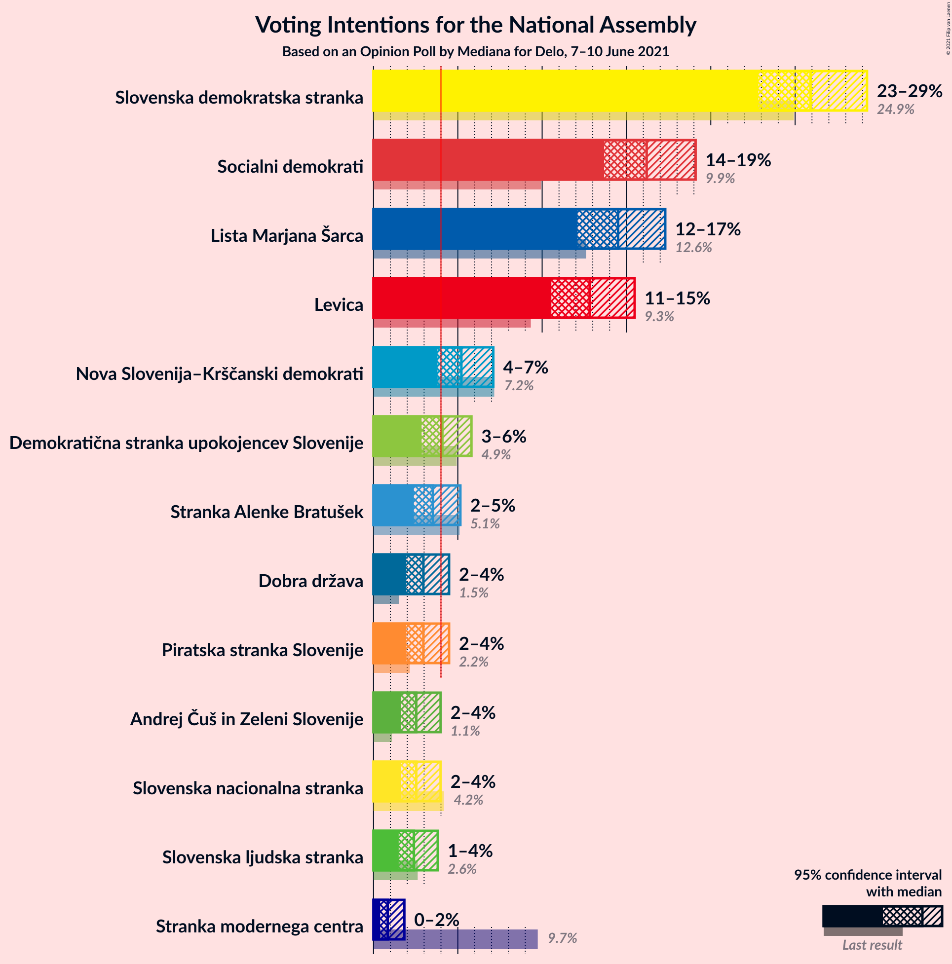 Graph with voting intentions not yet produced