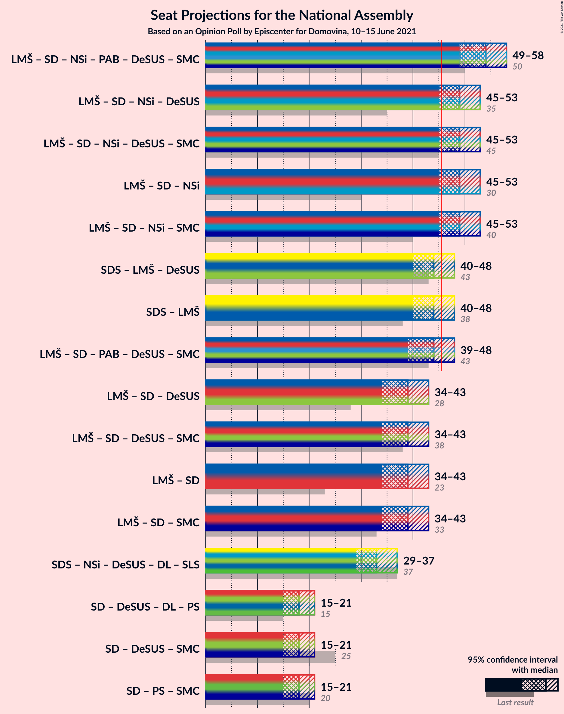 Graph with coalitions seats not yet produced