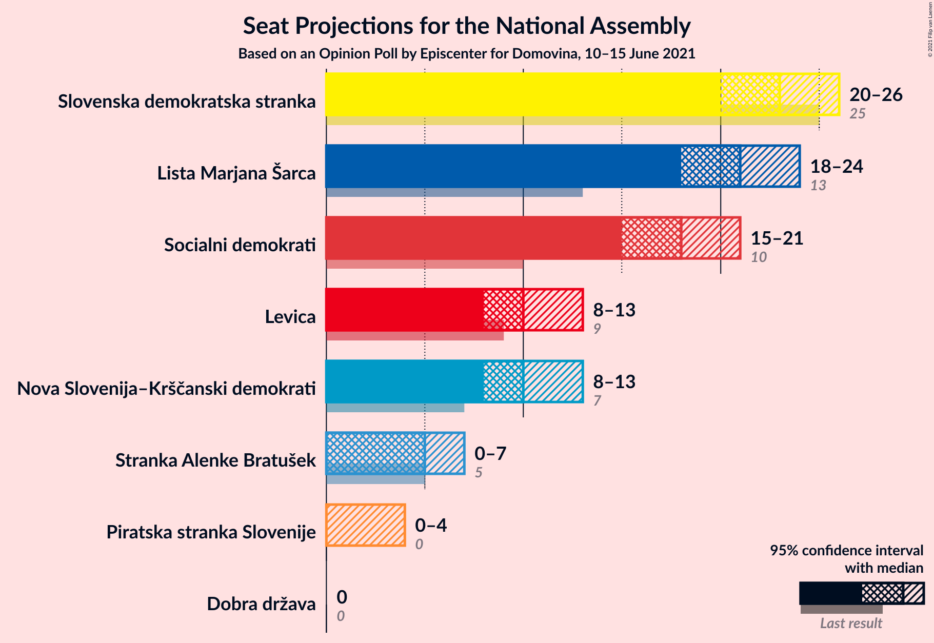 Graph with seats not yet produced