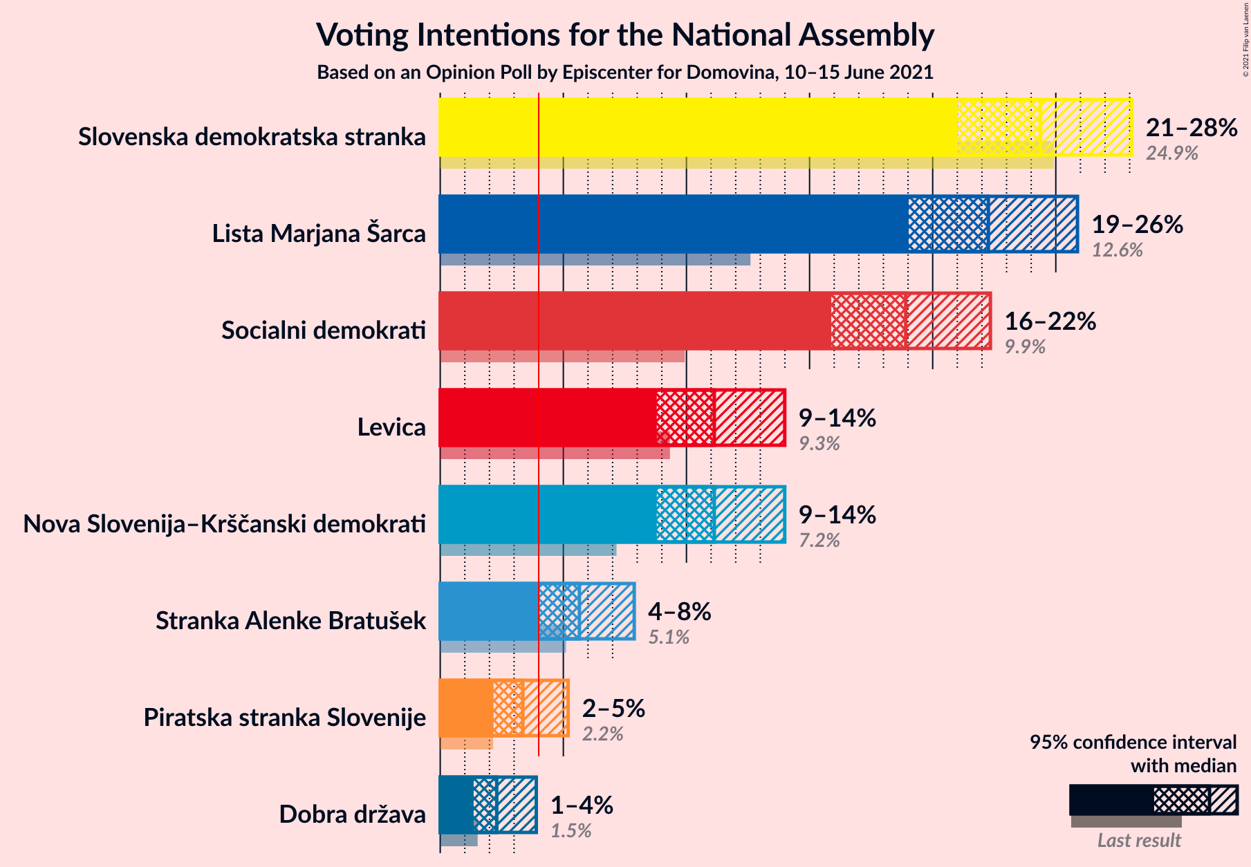 Graph with voting intentions not yet produced