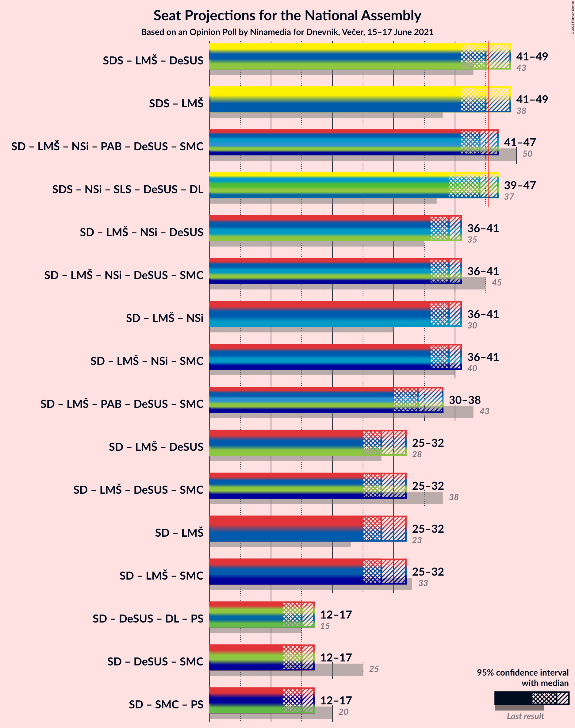 Graph with coalitions seats not yet produced