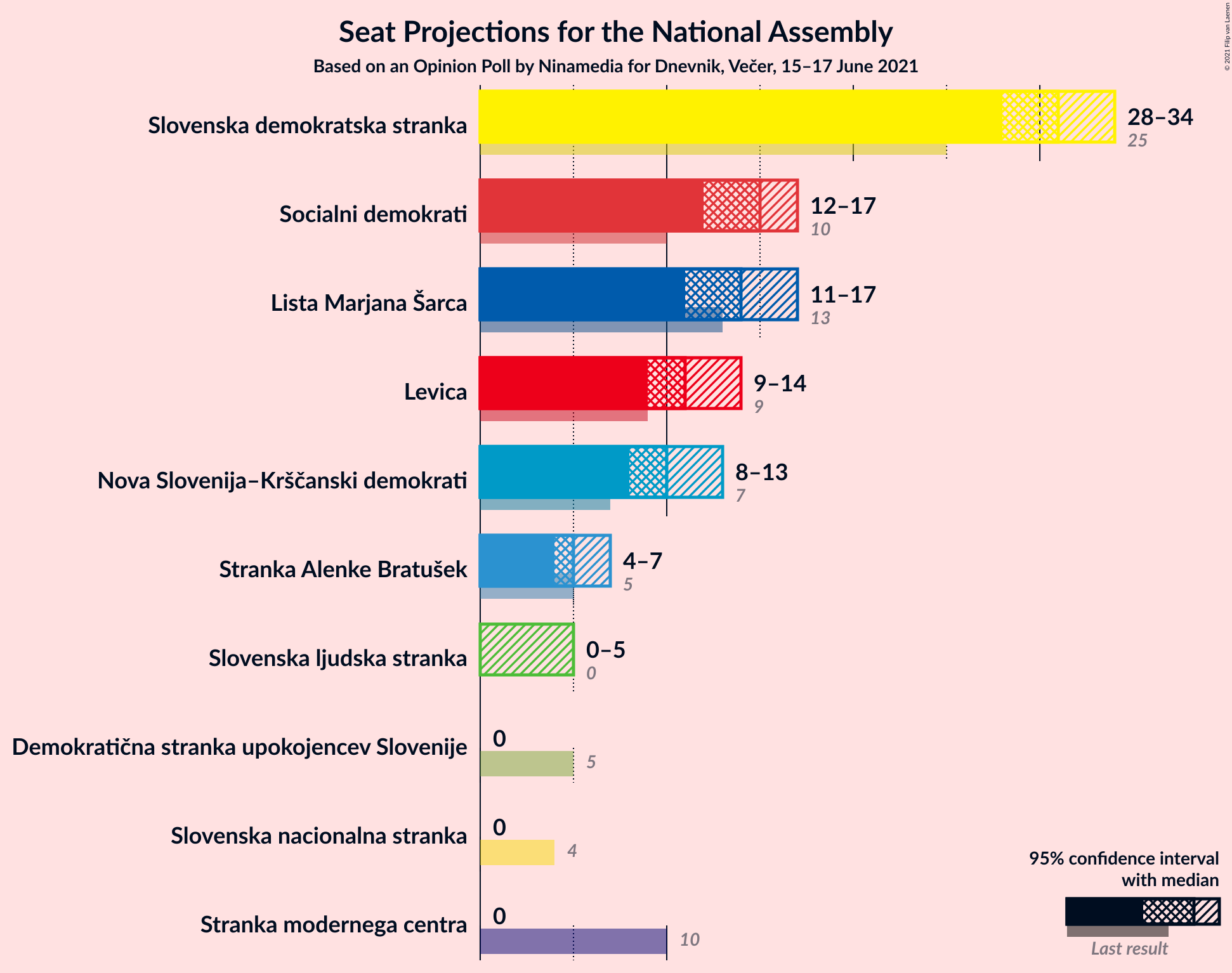 Graph with seats not yet produced