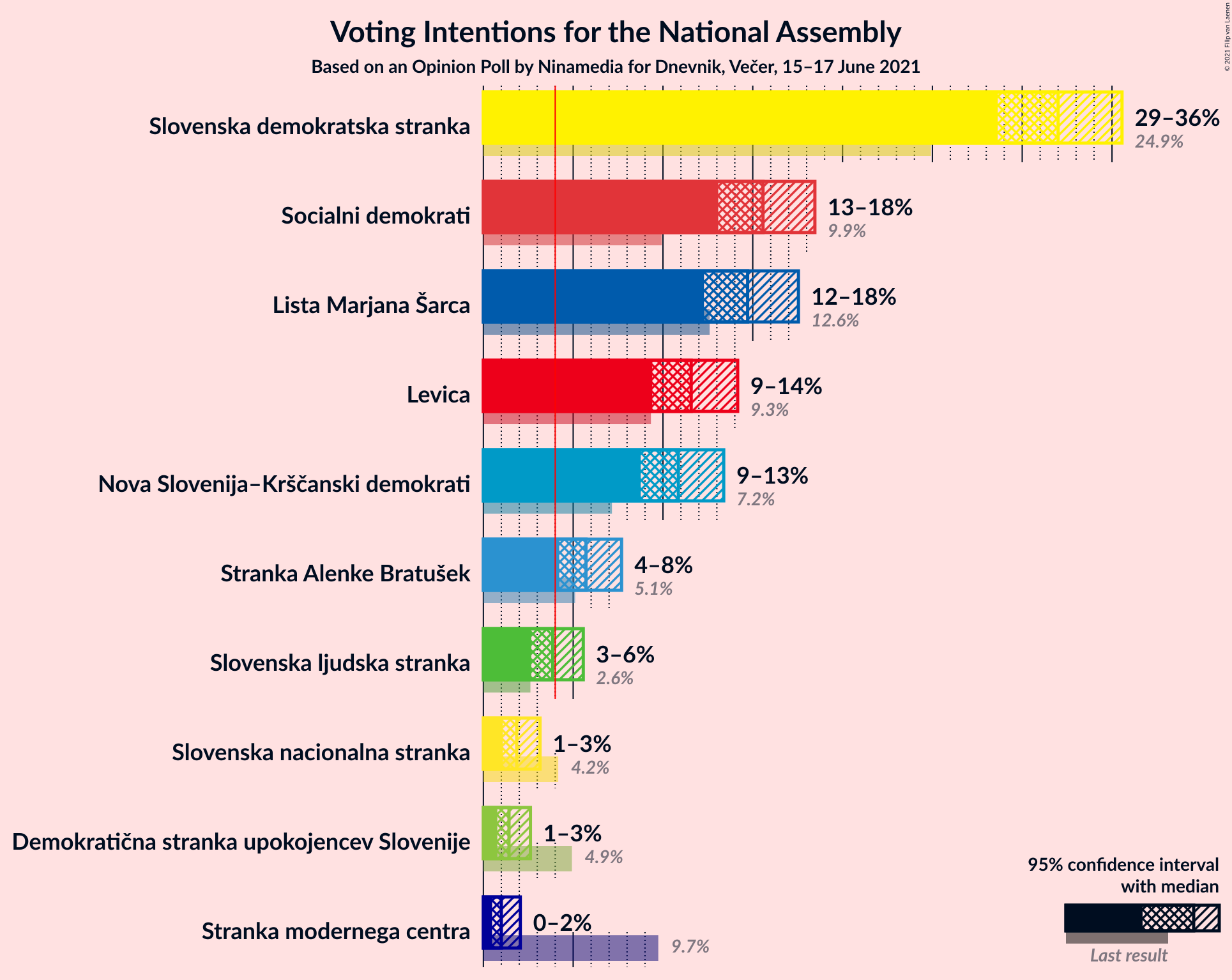 Graph with voting intentions not yet produced