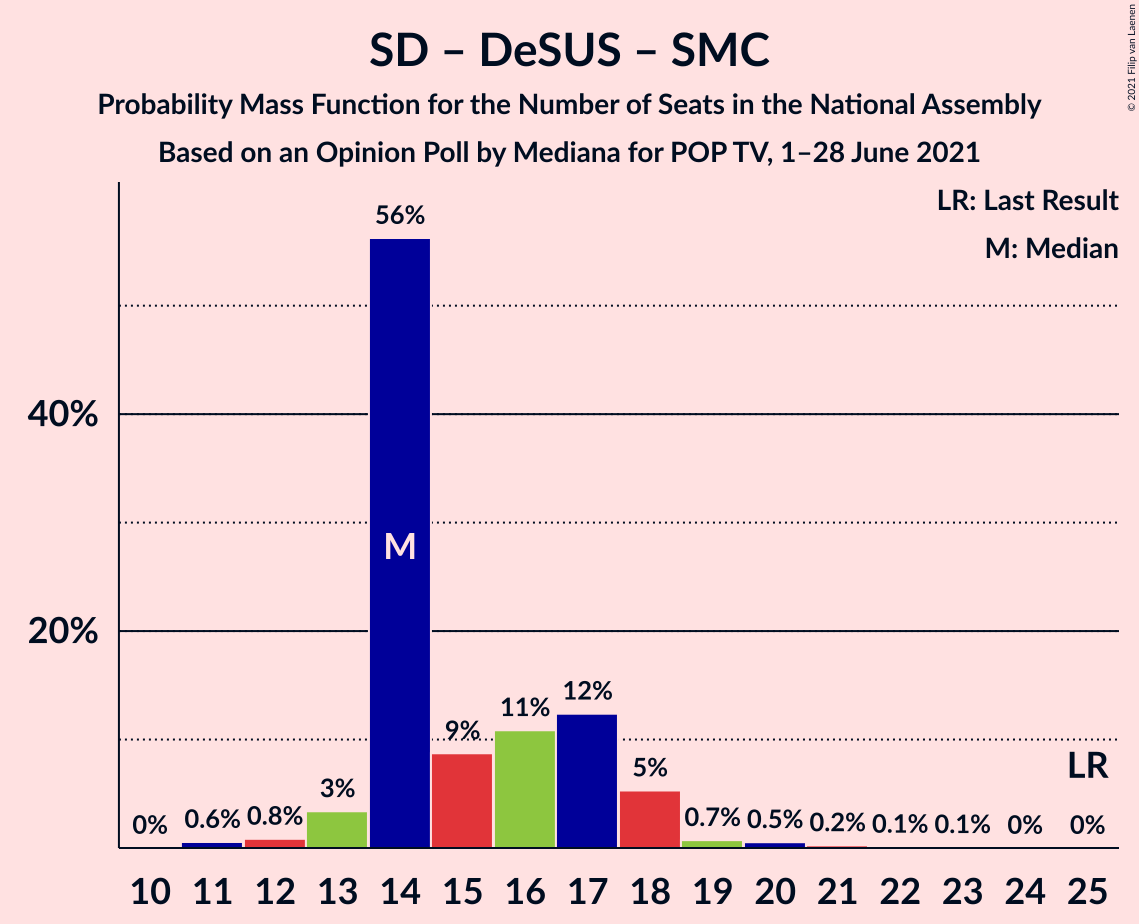 Graph with seats probability mass function not yet produced