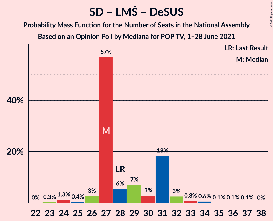 Graph with seats probability mass function not yet produced