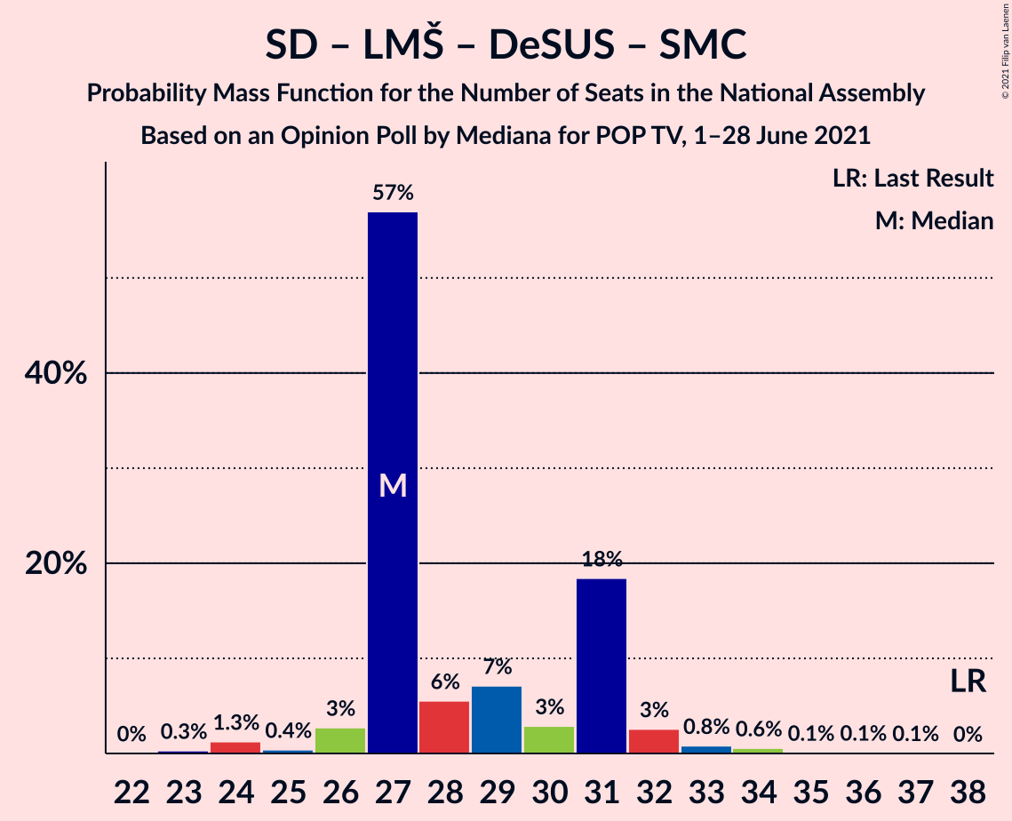 Graph with seats probability mass function not yet produced