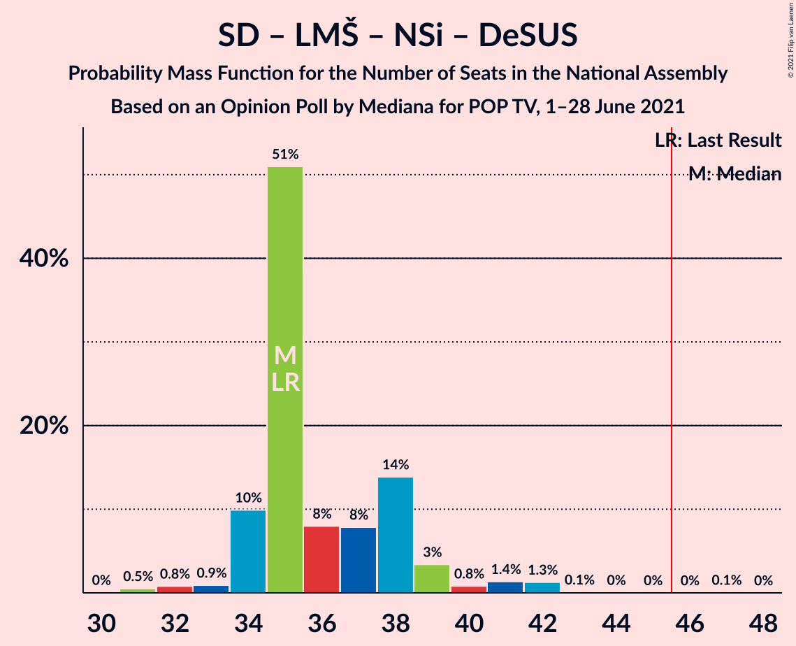 Graph with seats probability mass function not yet produced