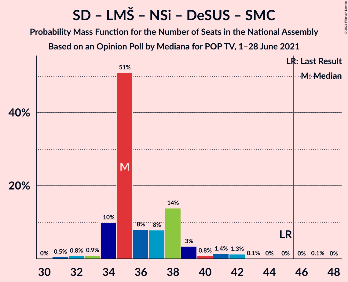 Graph with seats probability mass function not yet produced