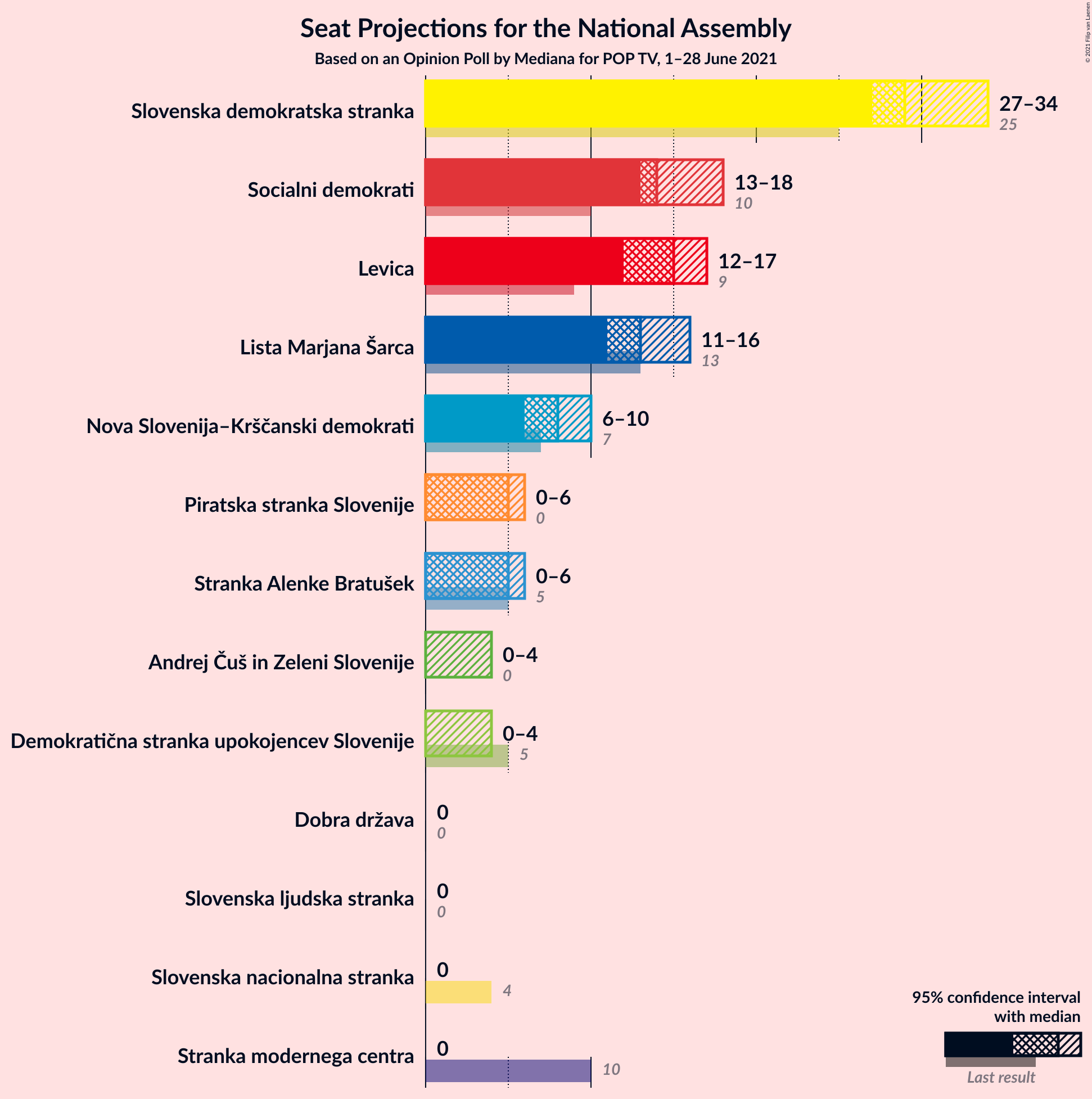 Graph with seats not yet produced