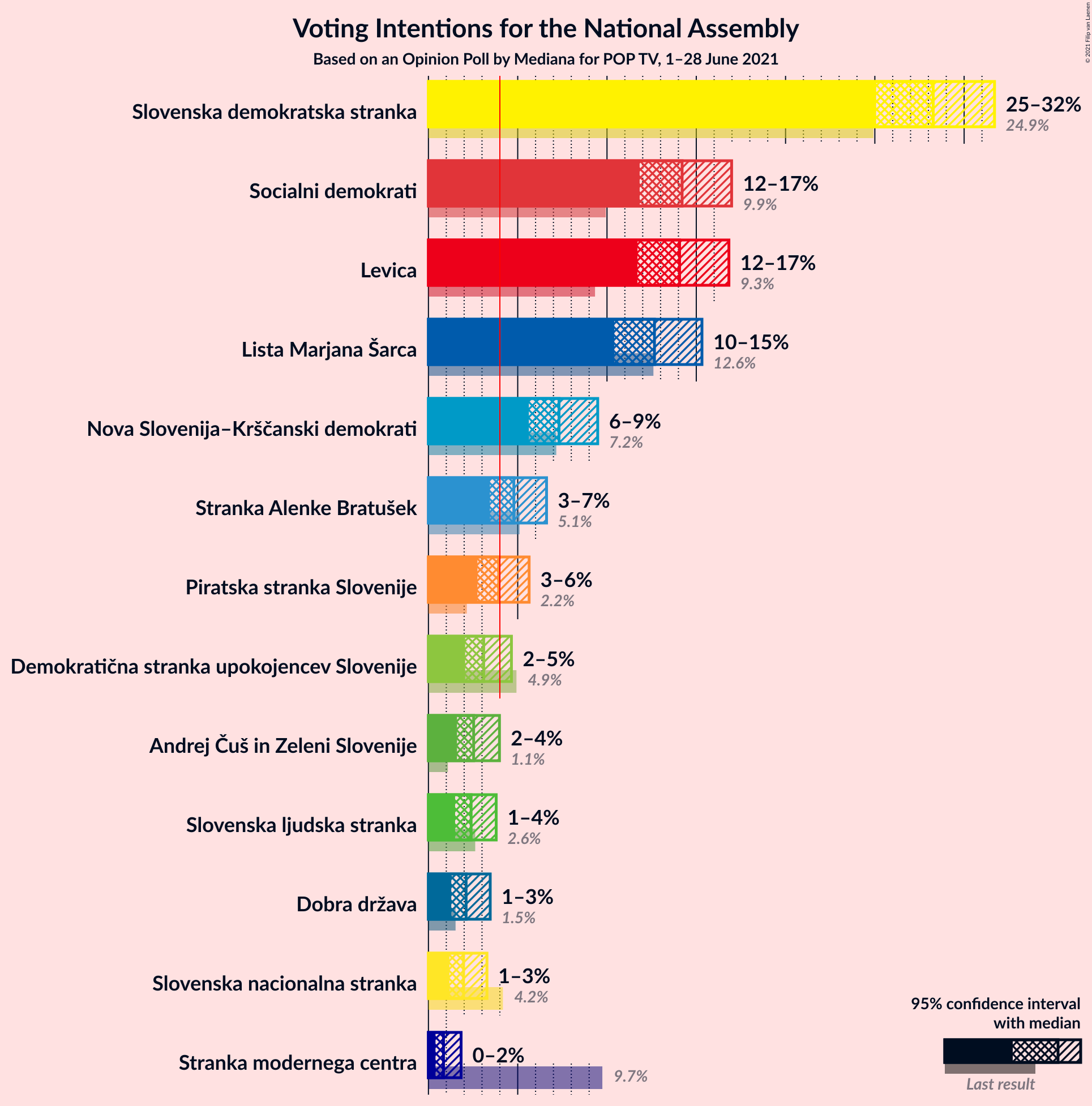 Graph with voting intentions not yet produced