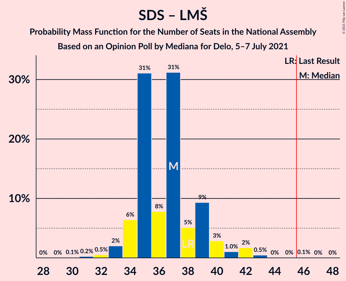 Graph with seats probability mass function not yet produced