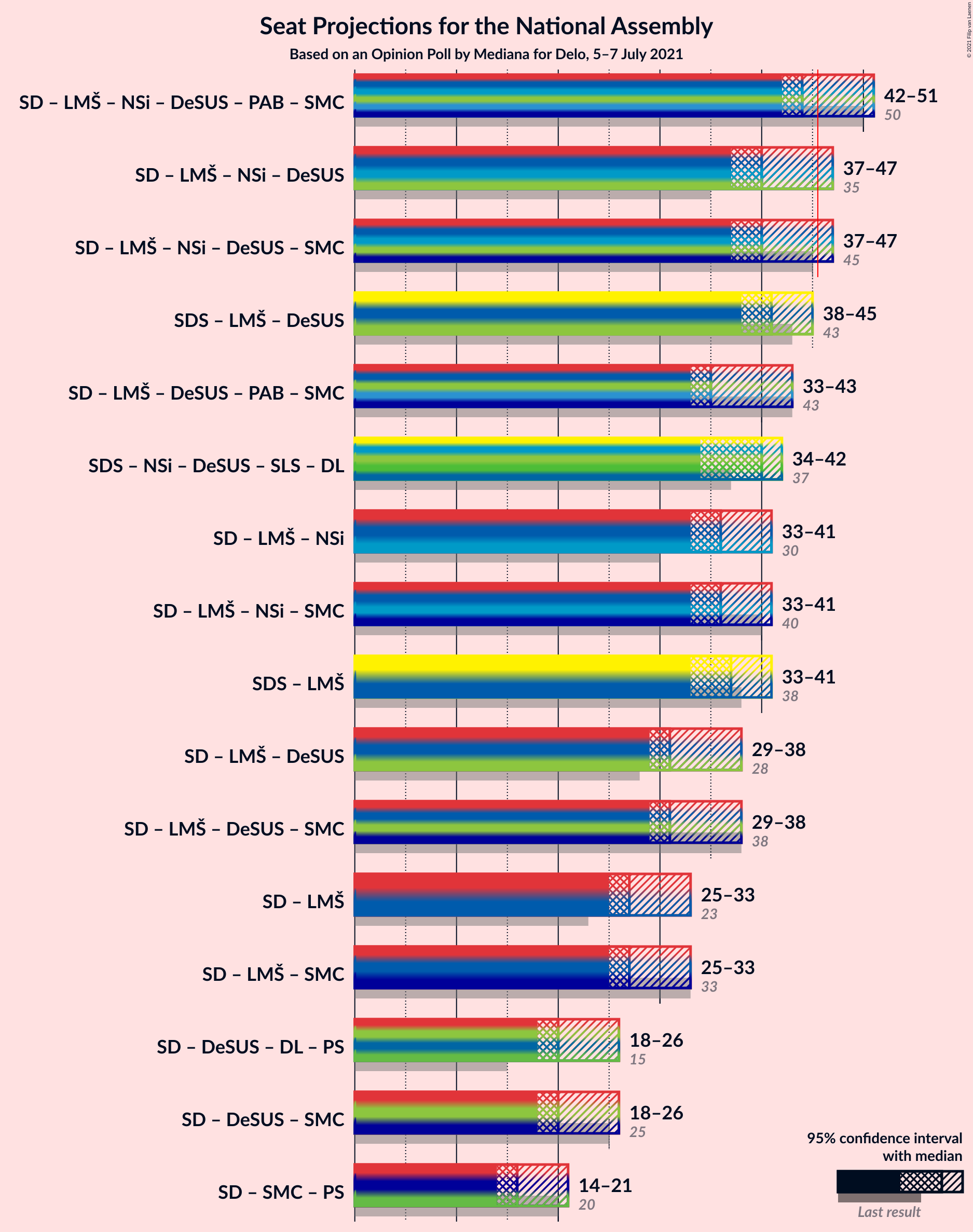 Graph with coalitions seats not yet produced