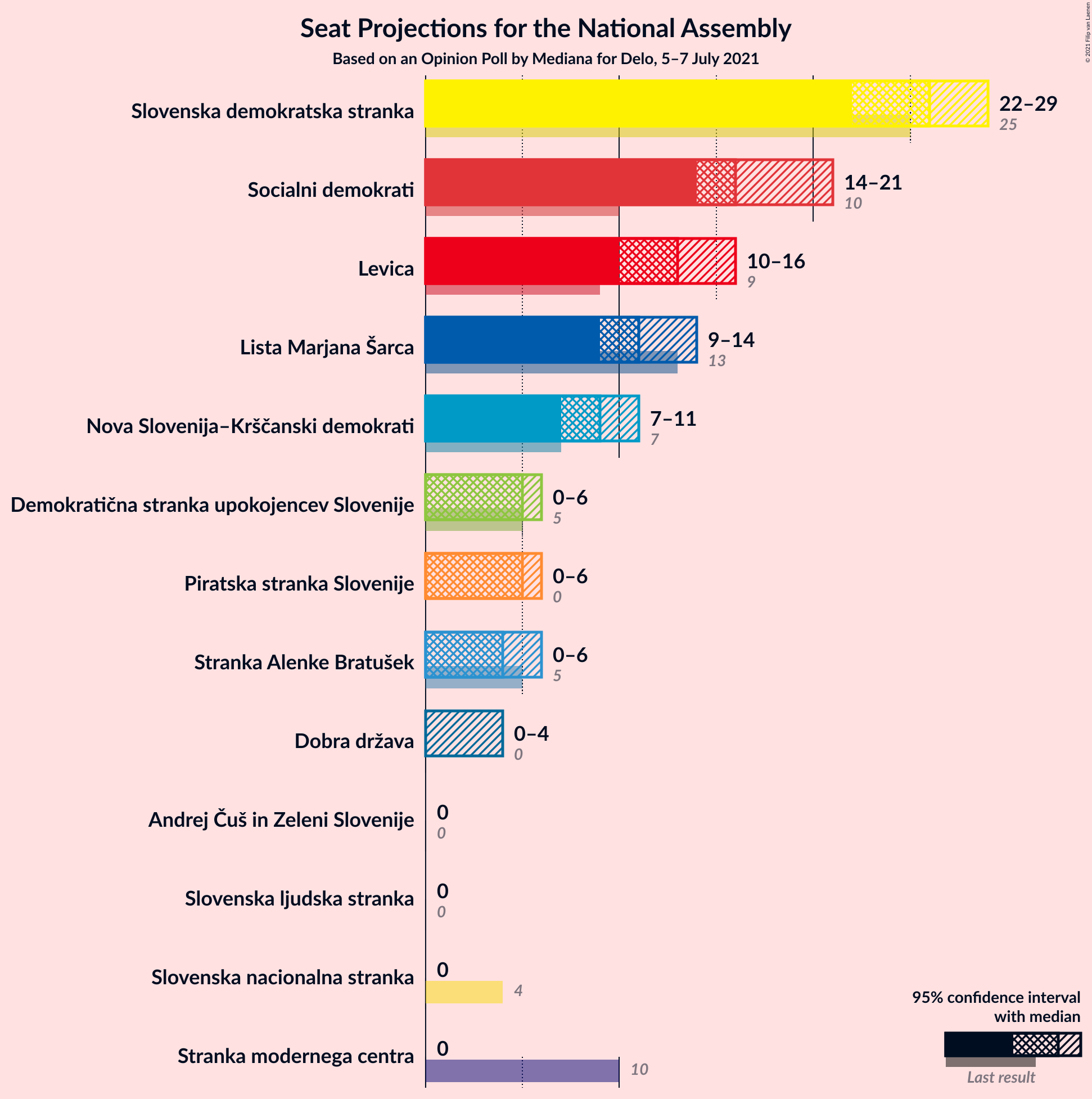 Graph with seats not yet produced