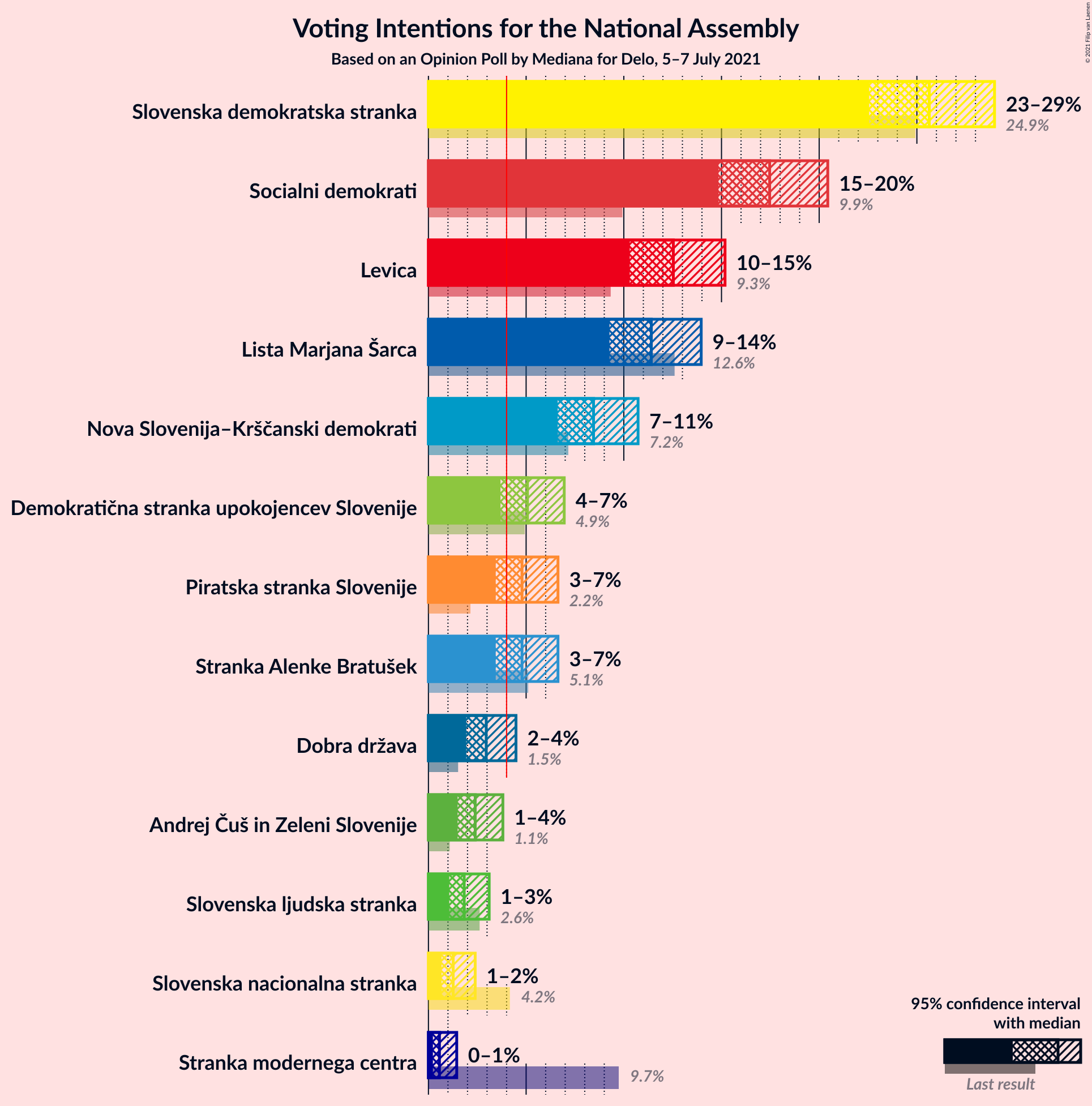 Graph with voting intentions not yet produced