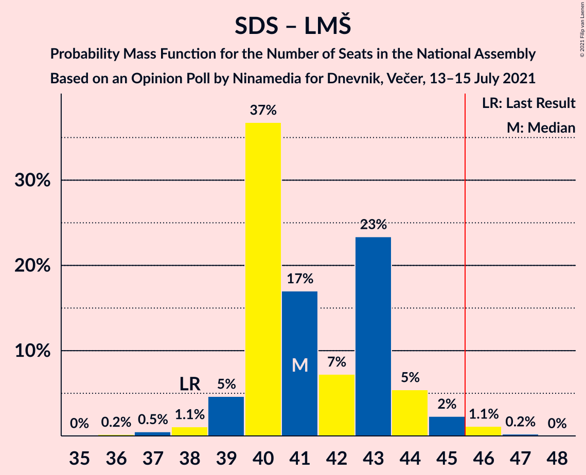 Graph with seats probability mass function not yet produced