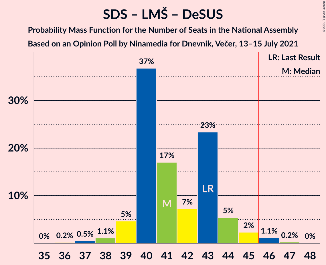 Graph with seats probability mass function not yet produced