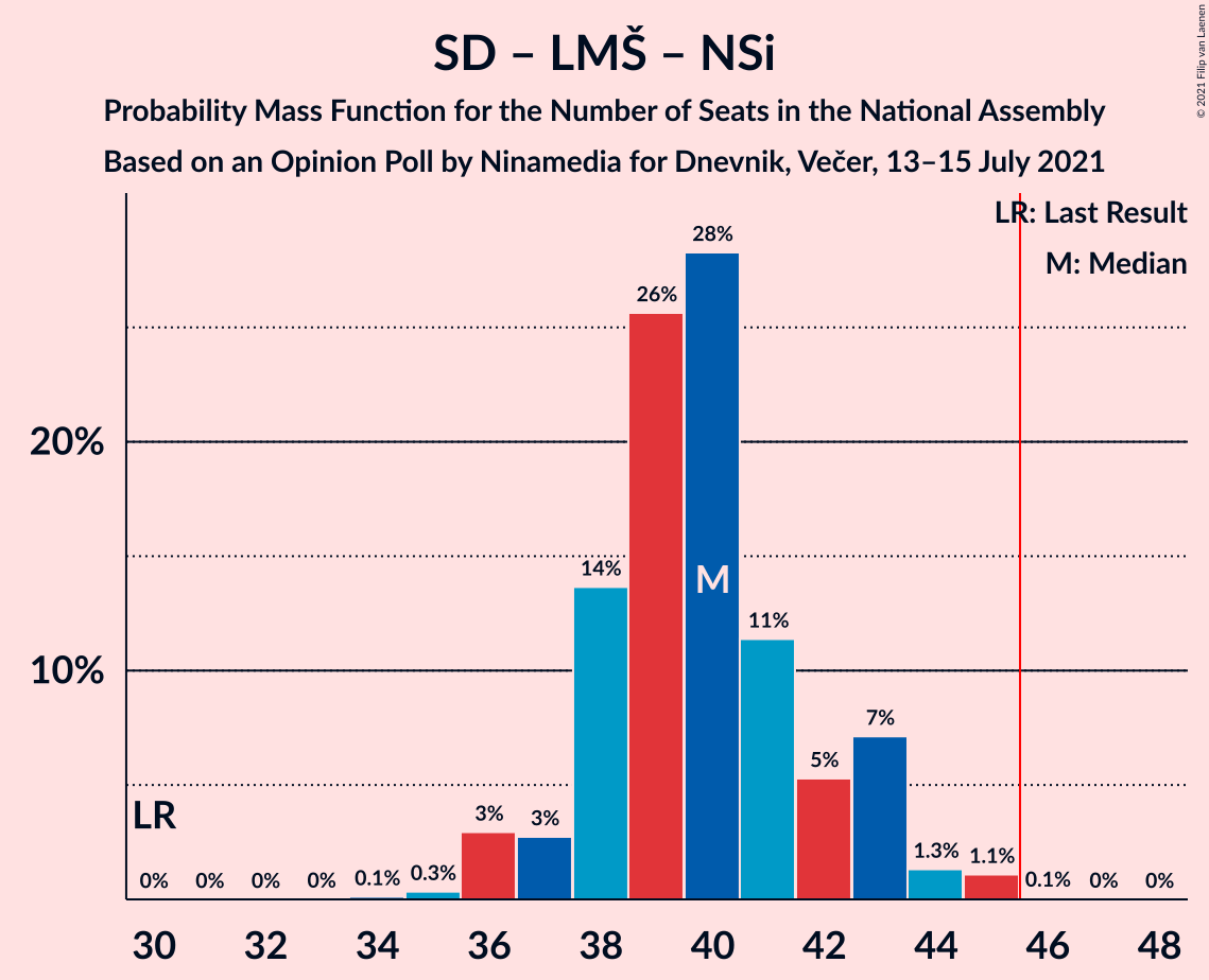 Graph with seats probability mass function not yet produced