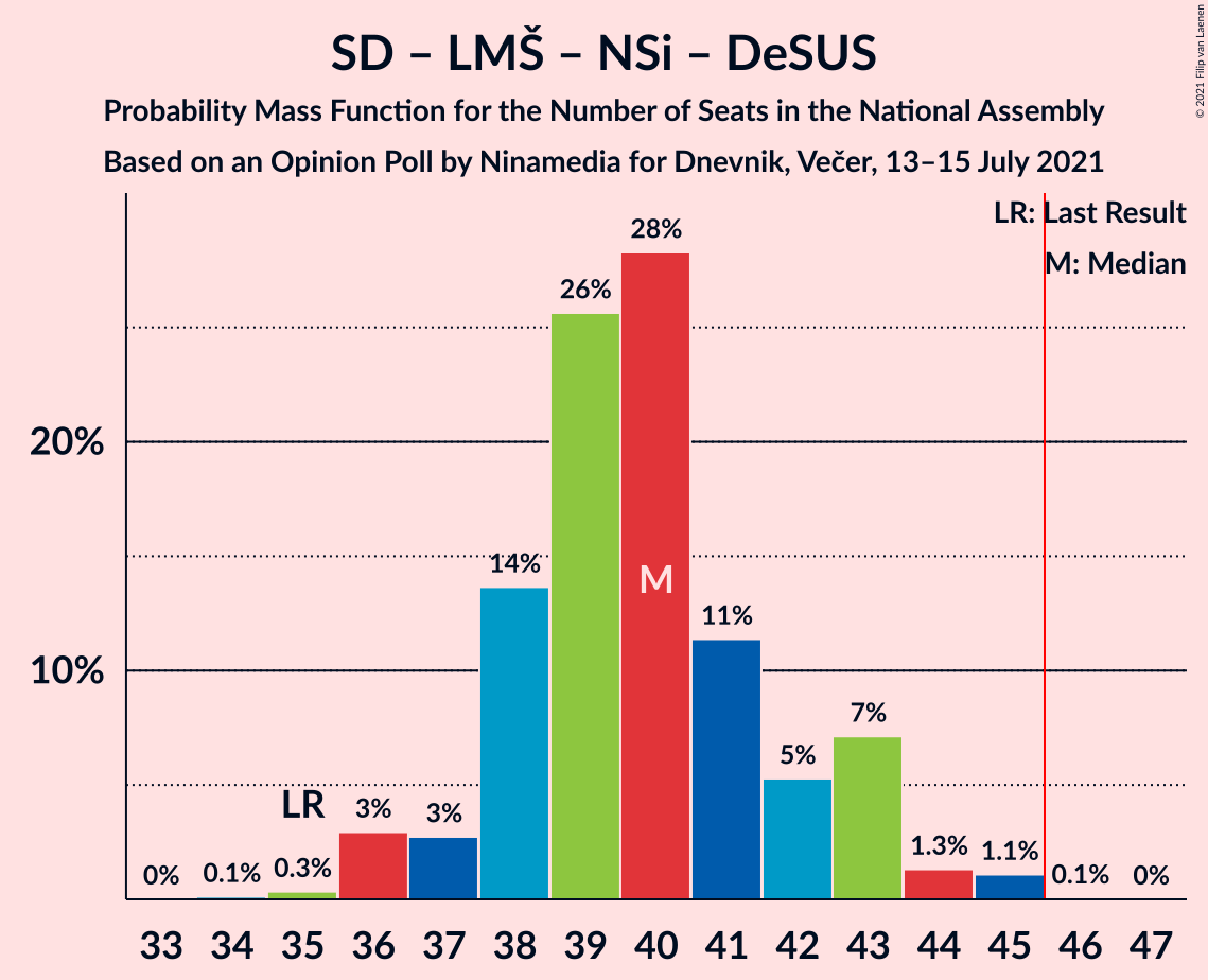 Graph with seats probability mass function not yet produced