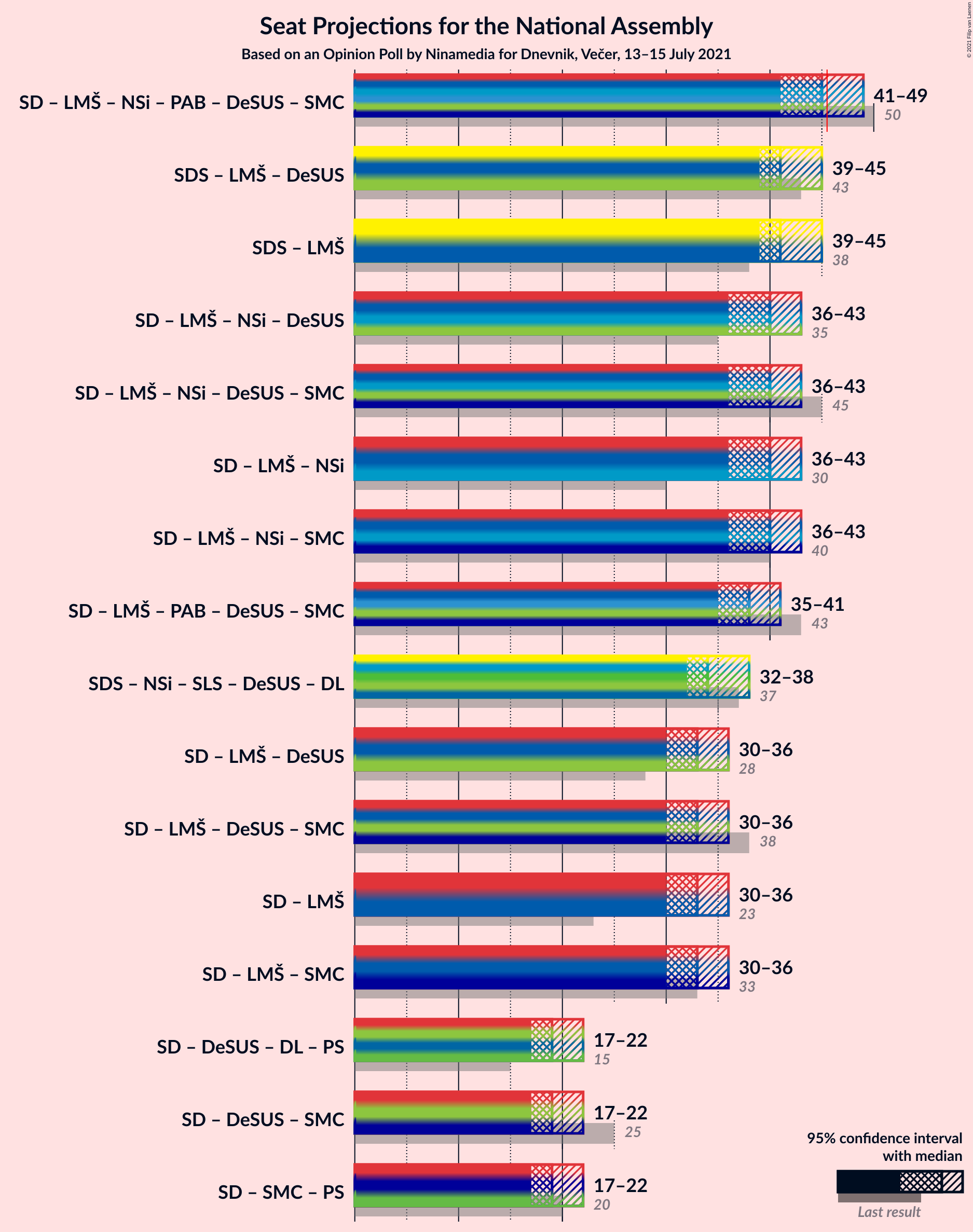 Graph with coalitions seats not yet produced