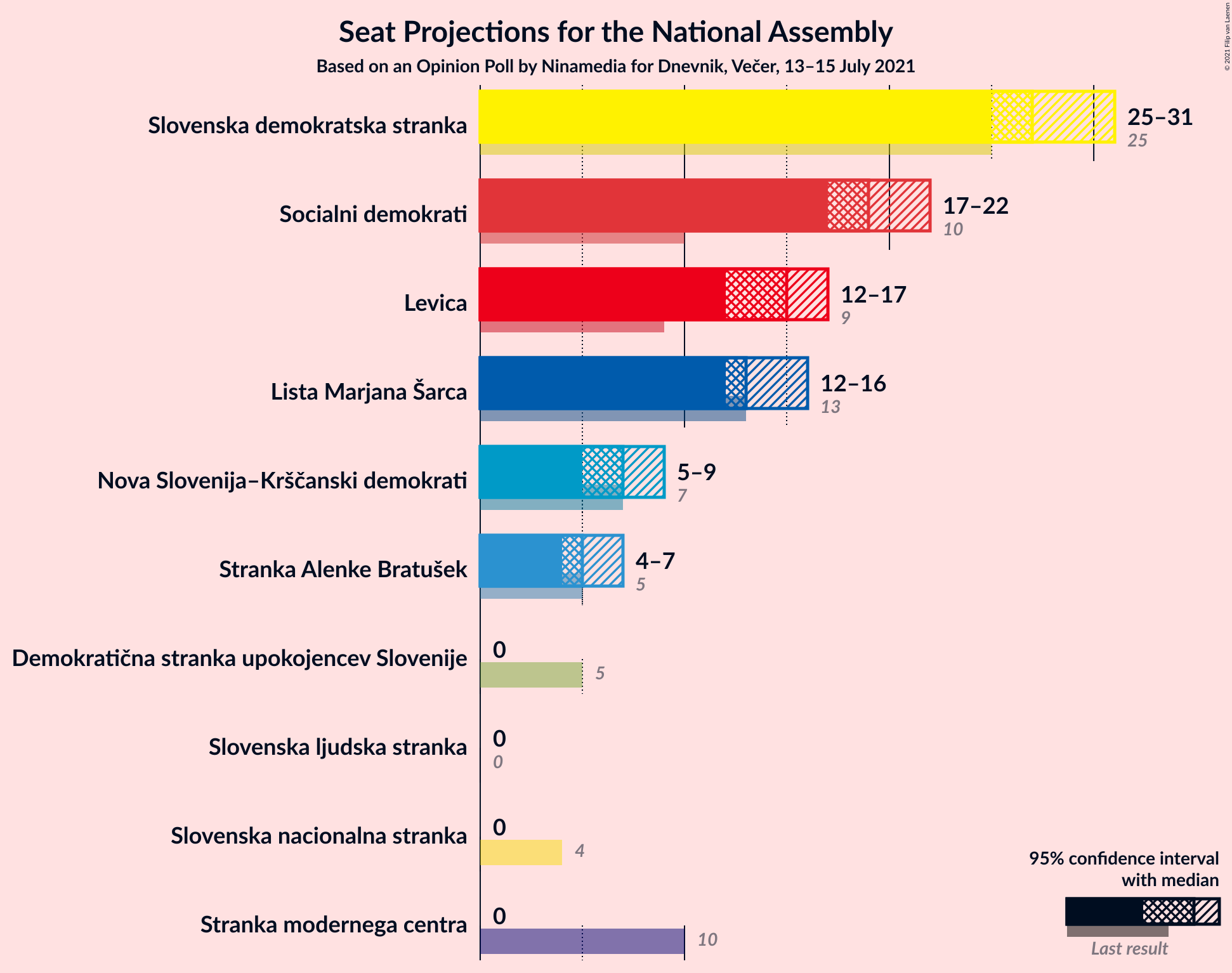 Graph with seats not yet produced