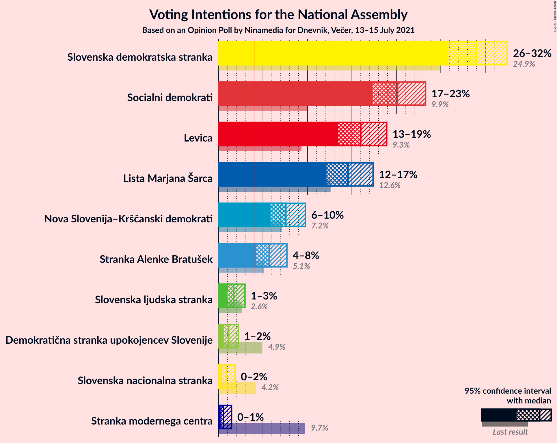 Graph with voting intentions not yet produced