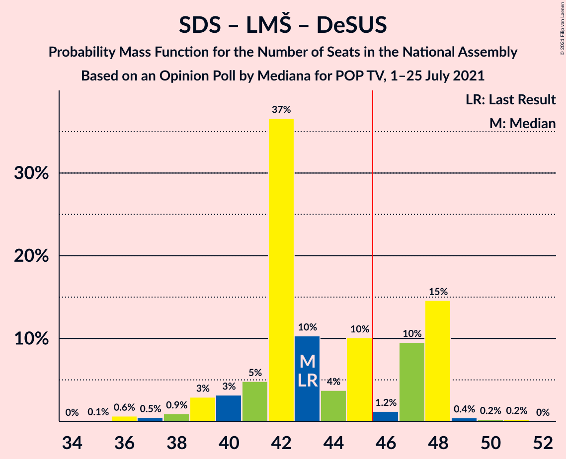 Graph with seats probability mass function not yet produced