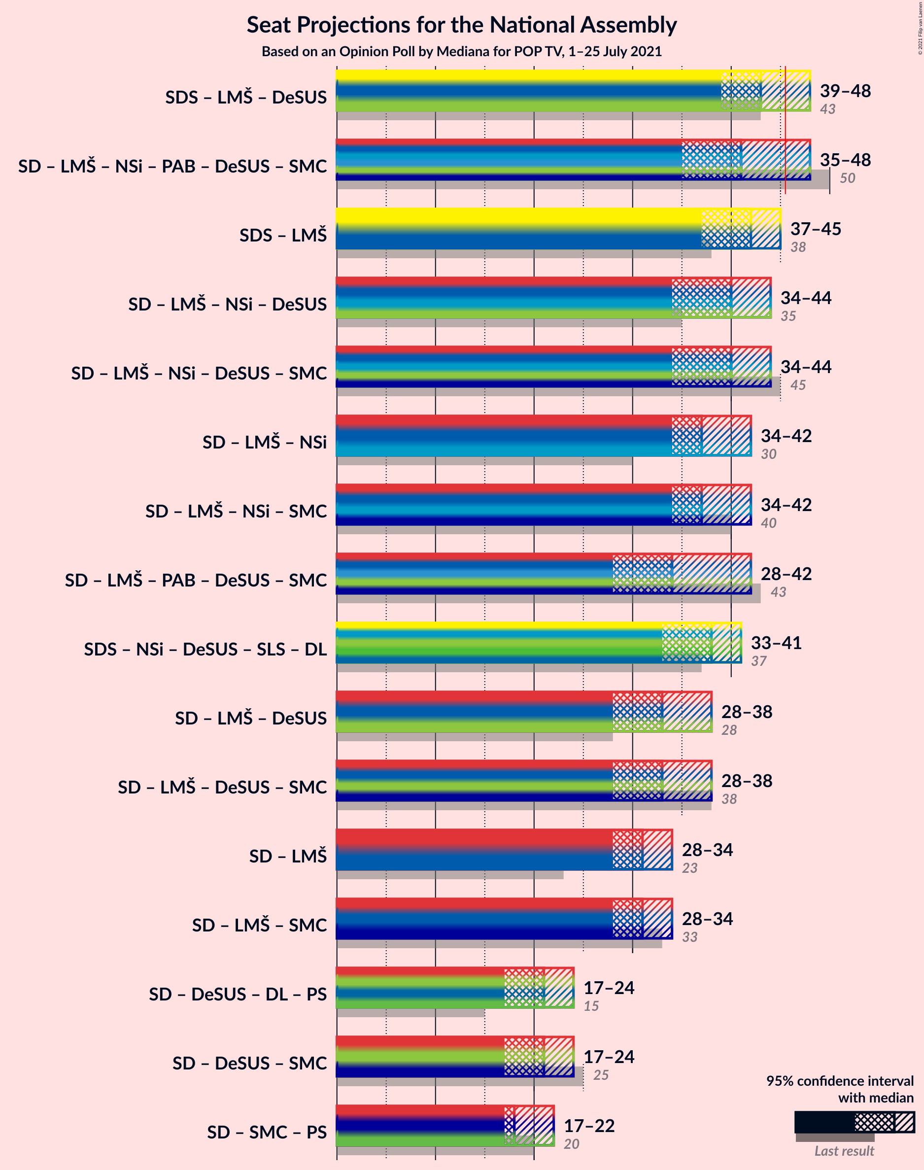 Graph with coalitions seats not yet produced