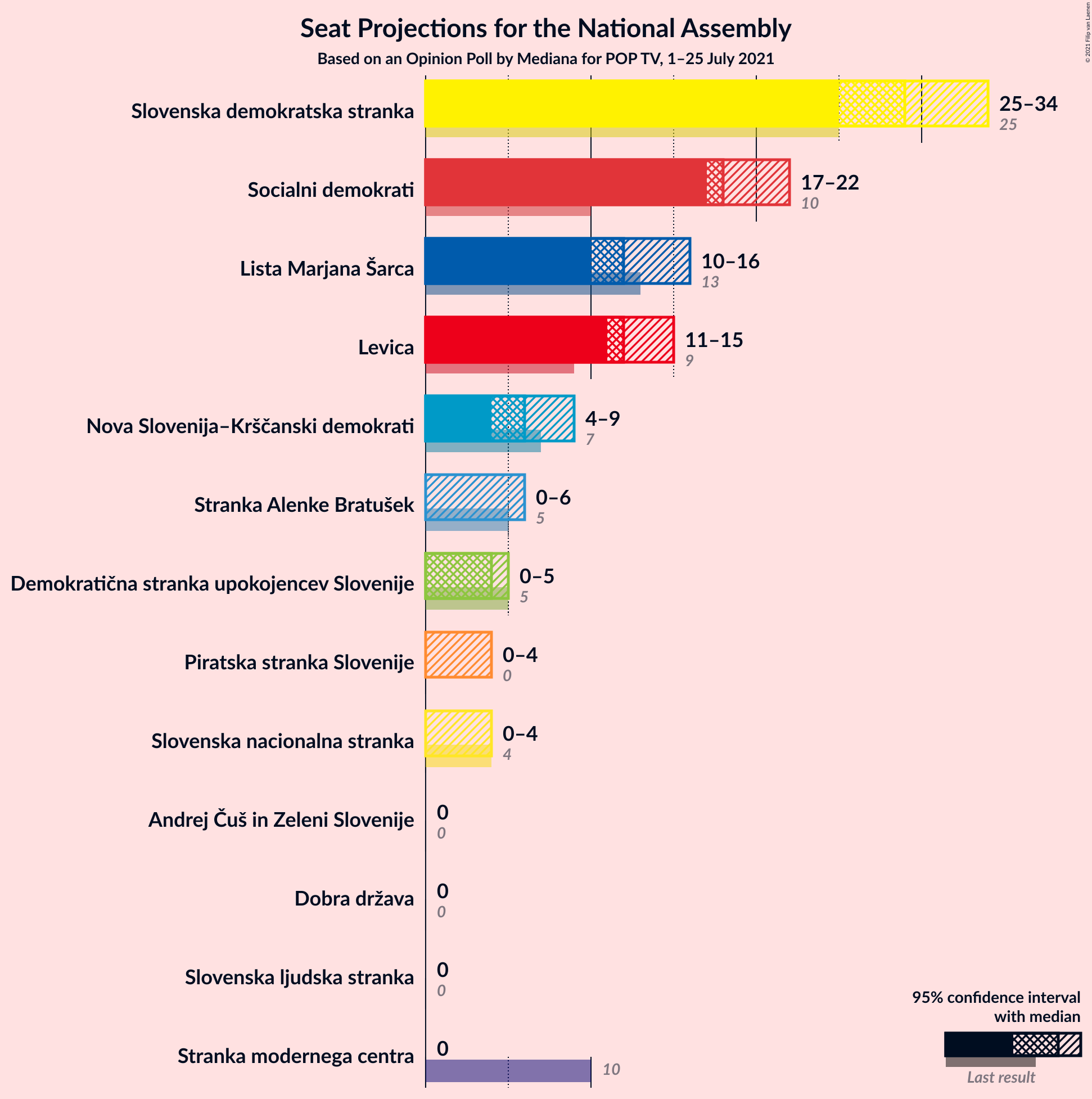 Graph with seats not yet produced