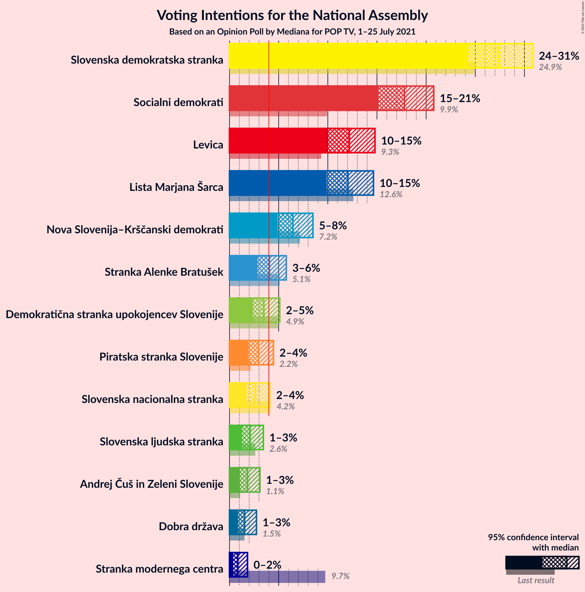 Graph with voting intentions not yet produced