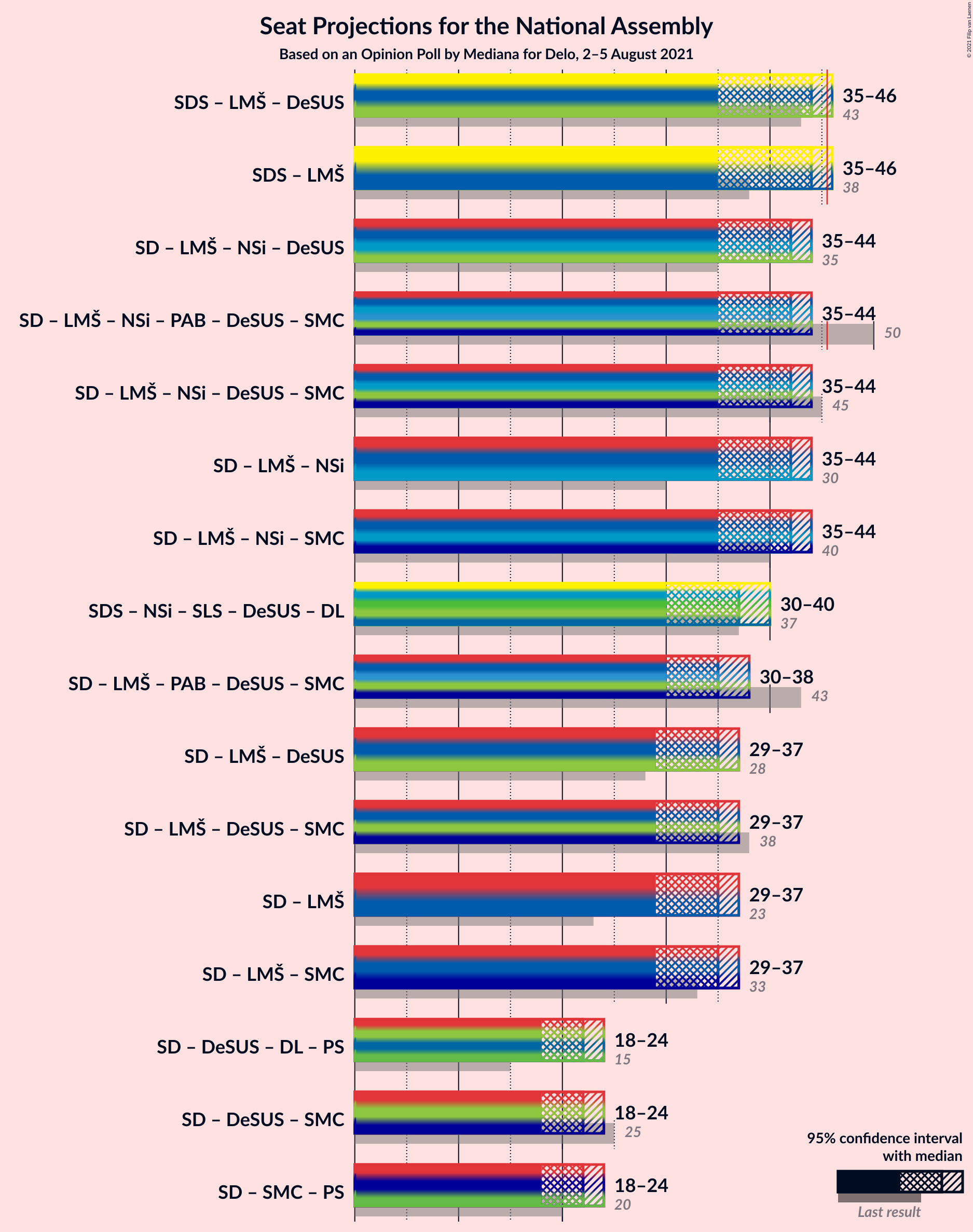 Graph with coalitions seats not yet produced