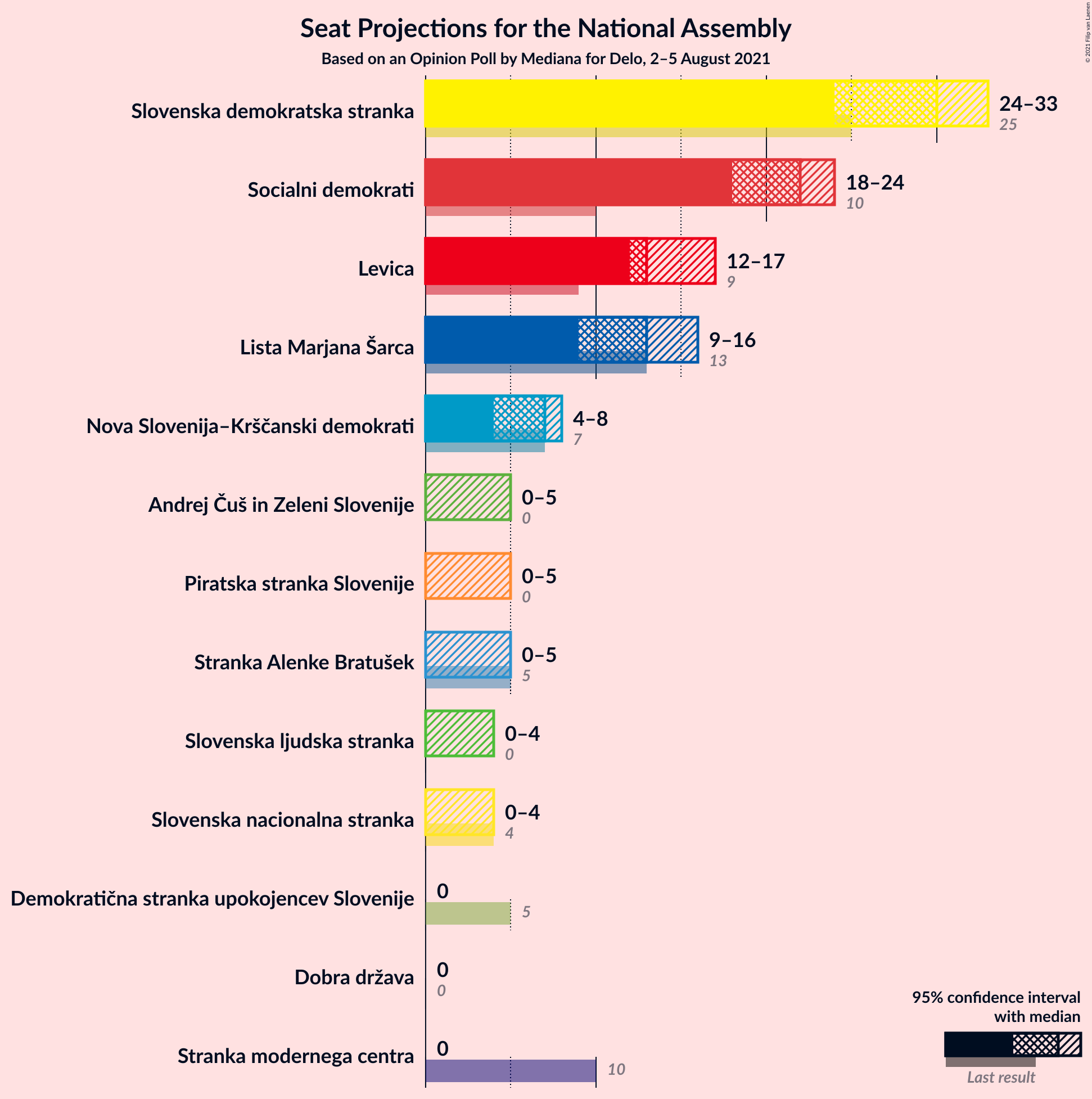 Graph with seats not yet produced