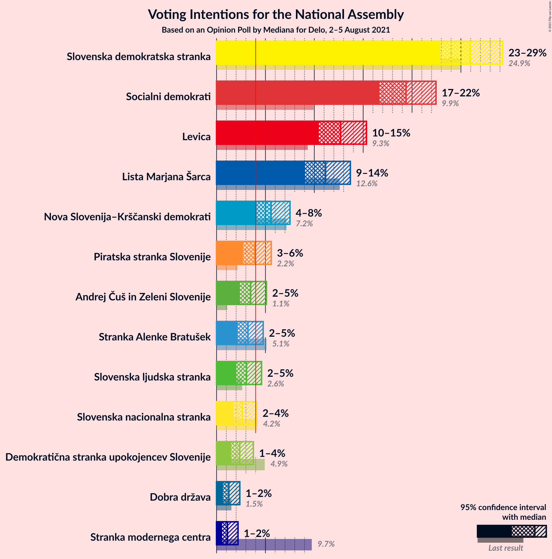 Graph with voting intentions not yet produced