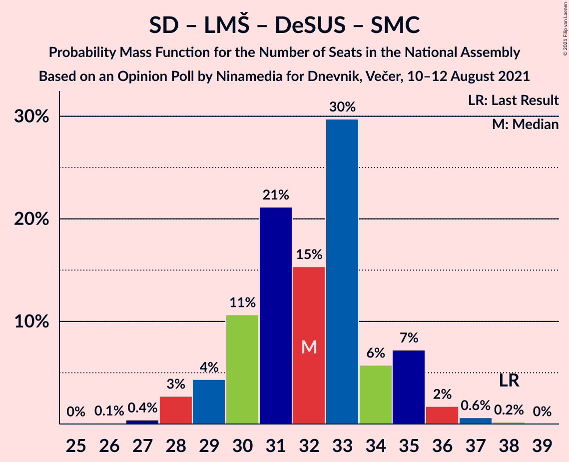 Graph with seats probability mass function not yet produced