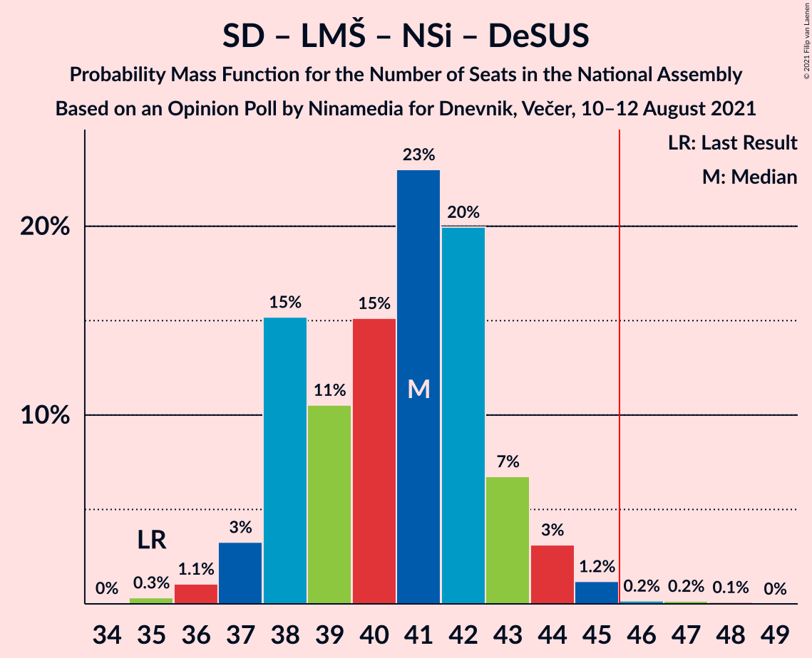 Graph with seats probability mass function not yet produced