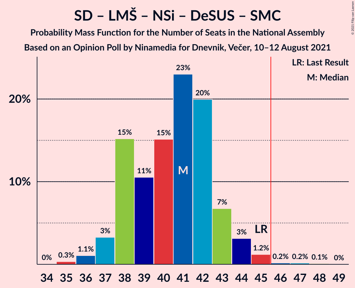 Graph with seats probability mass function not yet produced