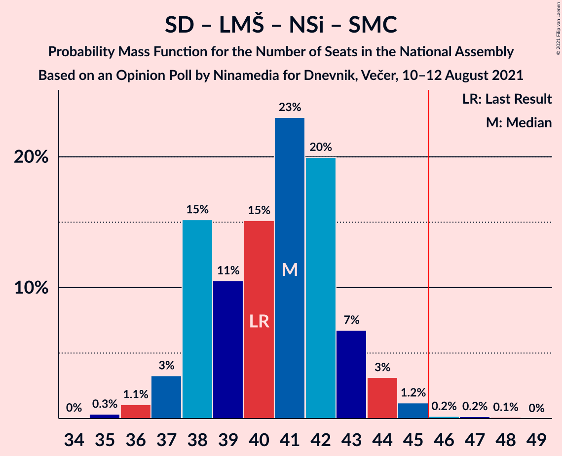 Graph with seats probability mass function not yet produced