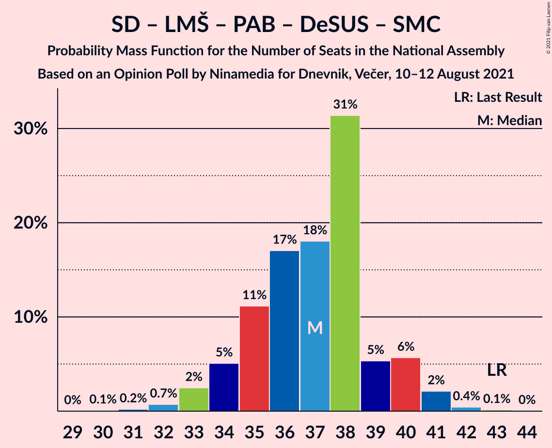 Graph with seats probability mass function not yet produced