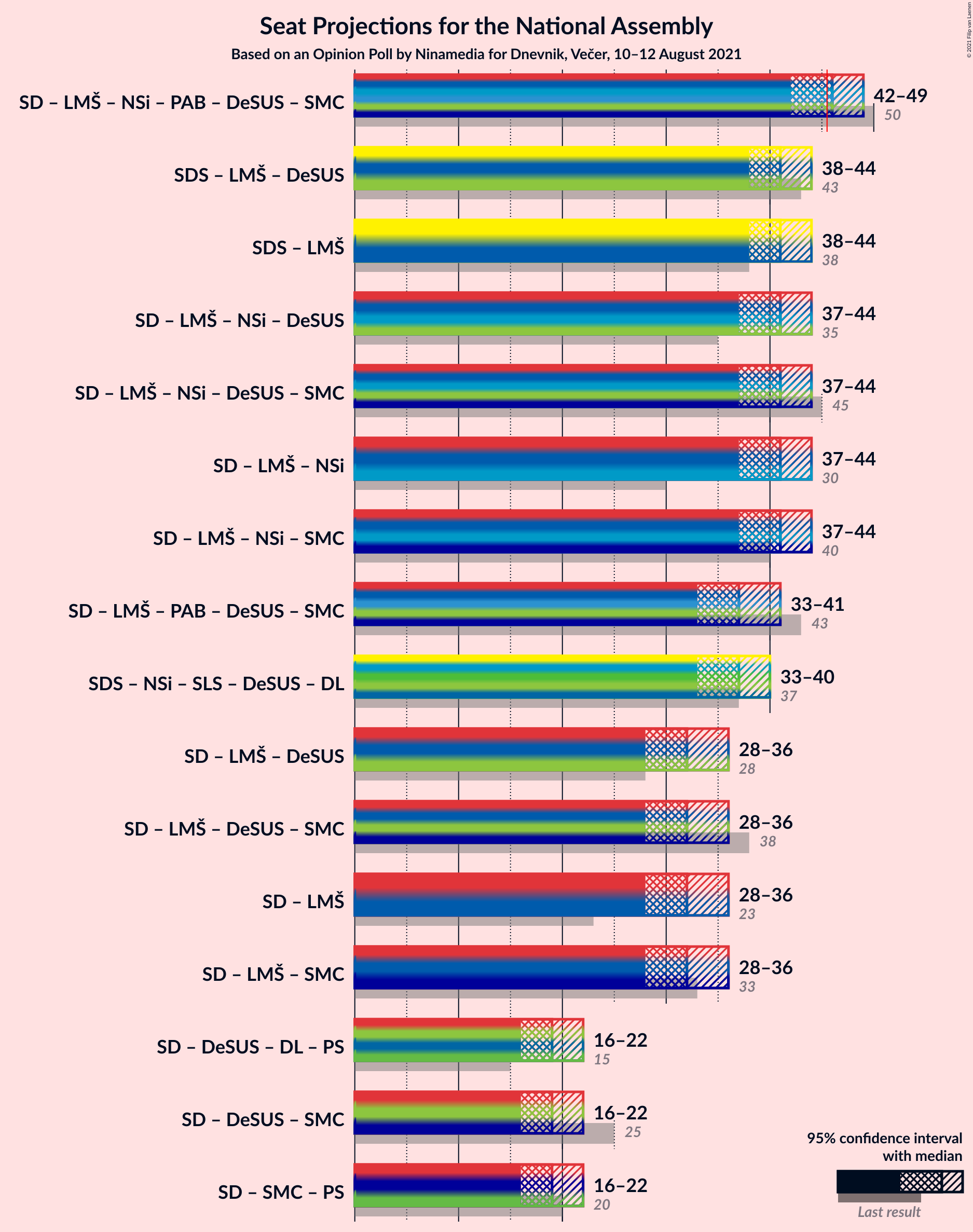 Graph with coalitions seats not yet produced