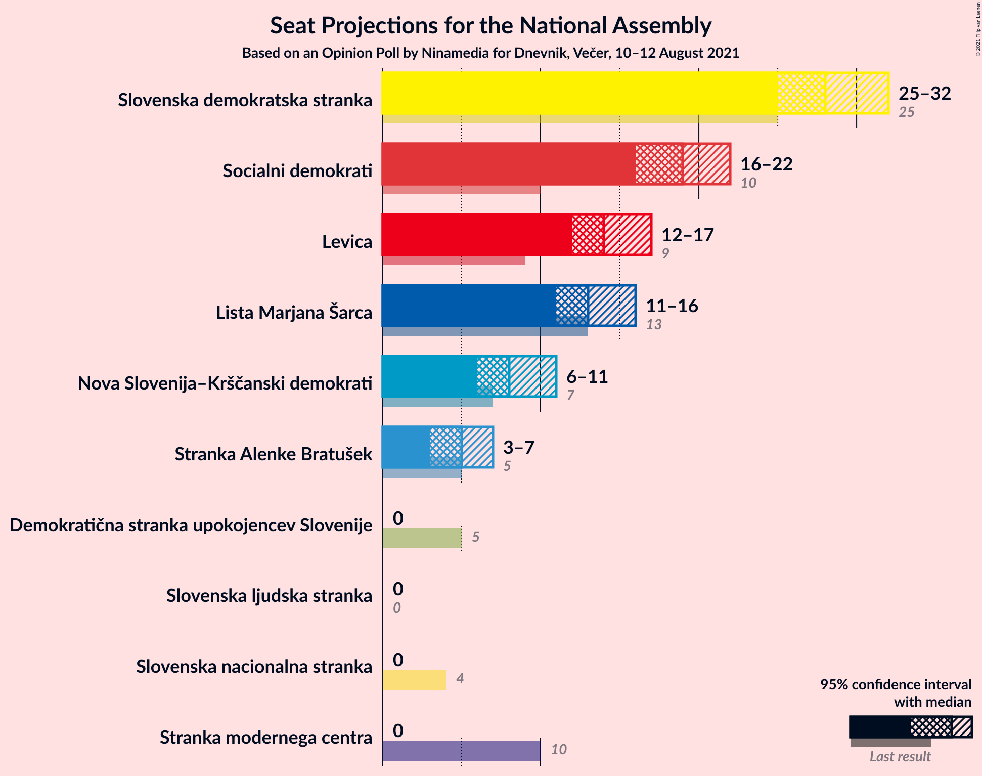 Graph with seats not yet produced