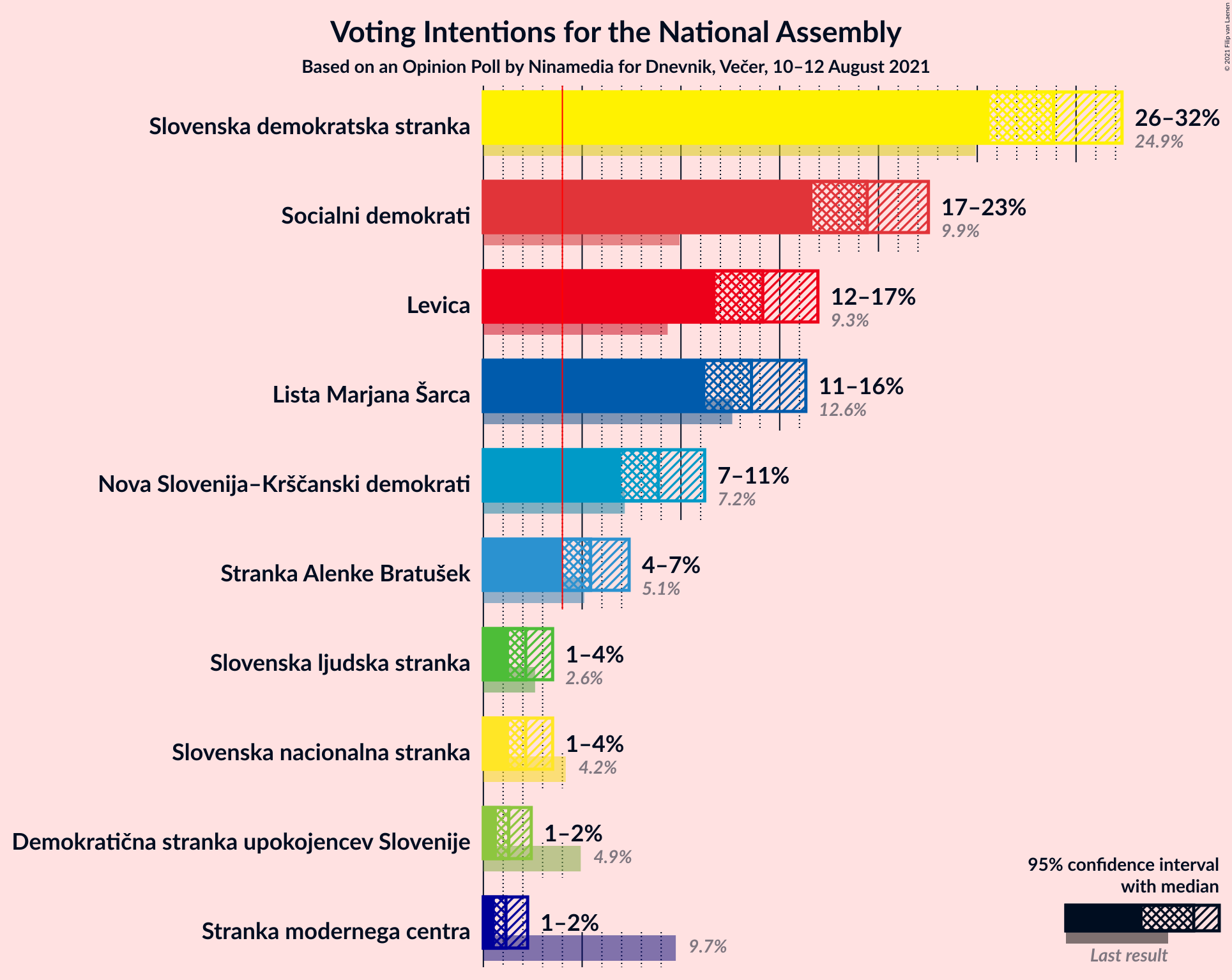 Graph with voting intentions not yet produced