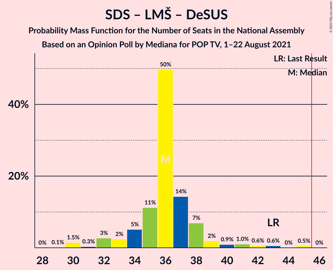 Graph with seats probability mass function not yet produced