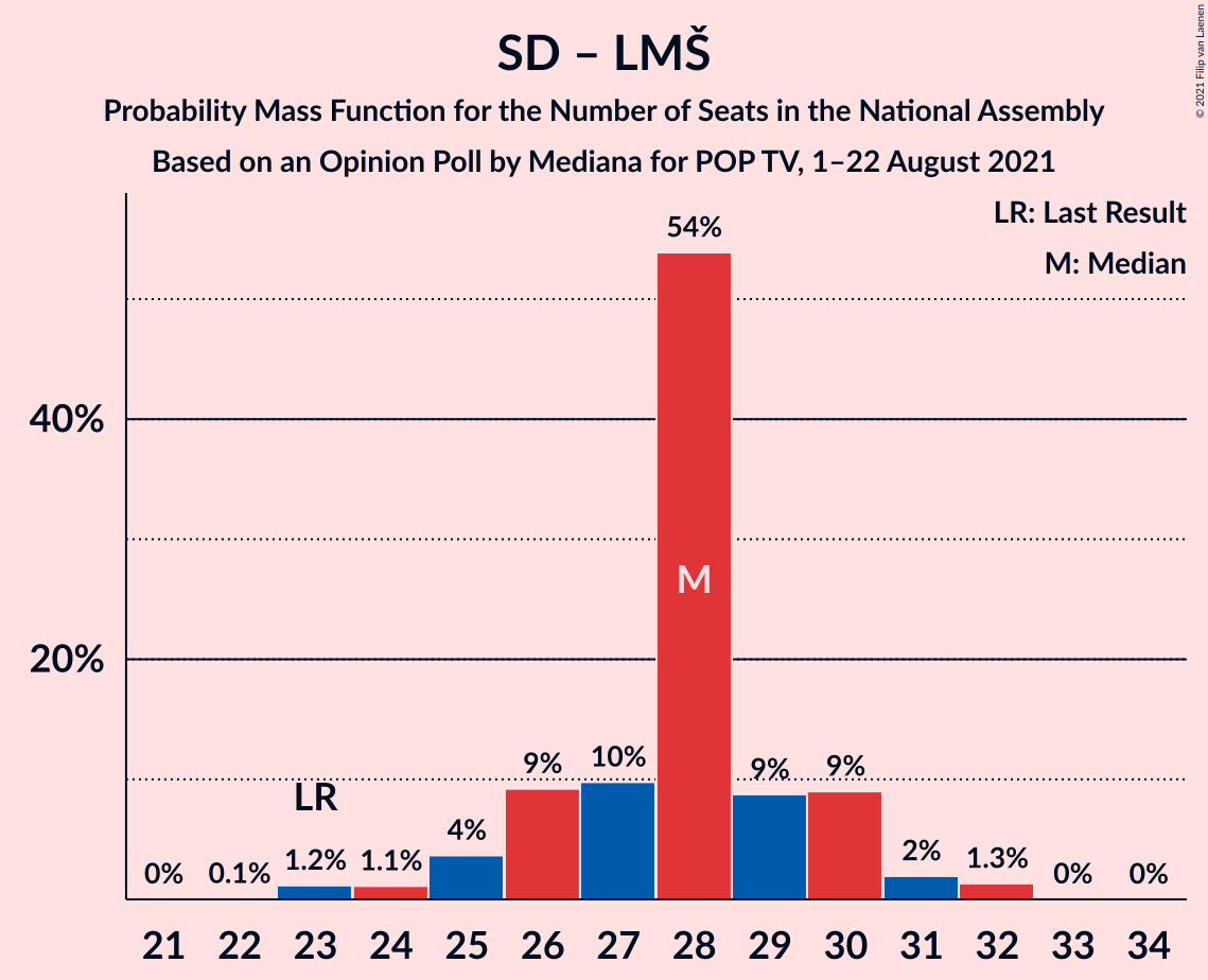 Graph with seats probability mass function not yet produced