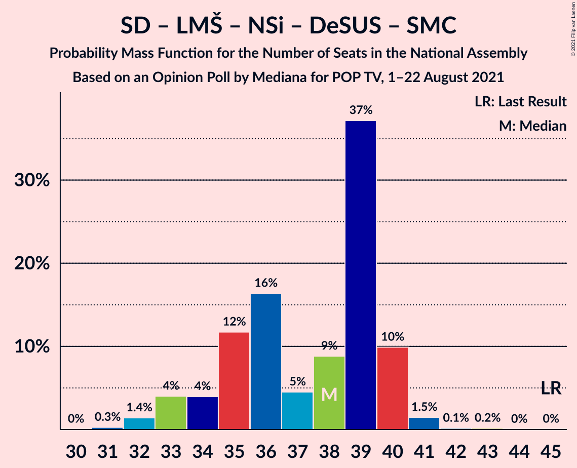 Graph with seats probability mass function not yet produced