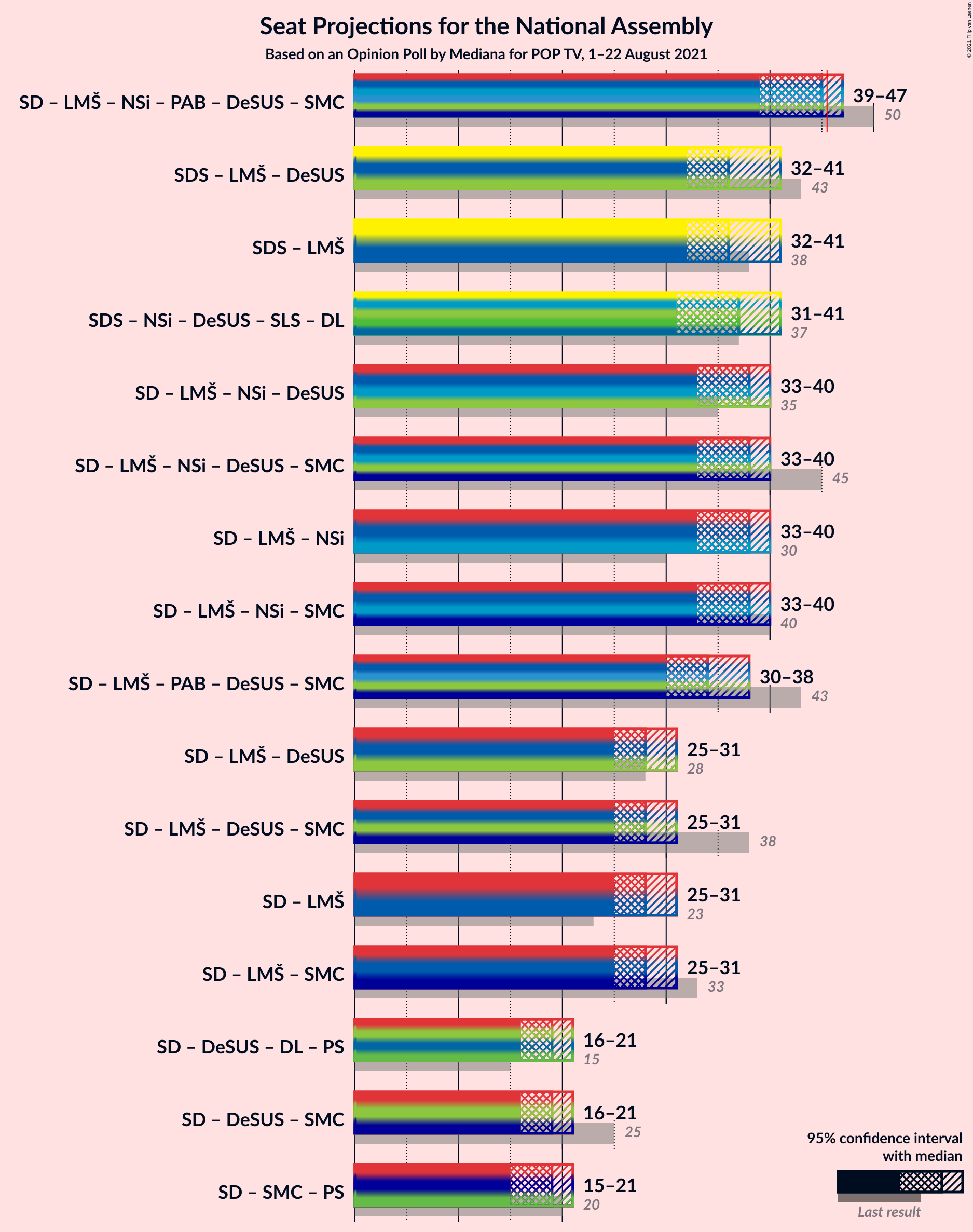 Graph with coalitions seats not yet produced