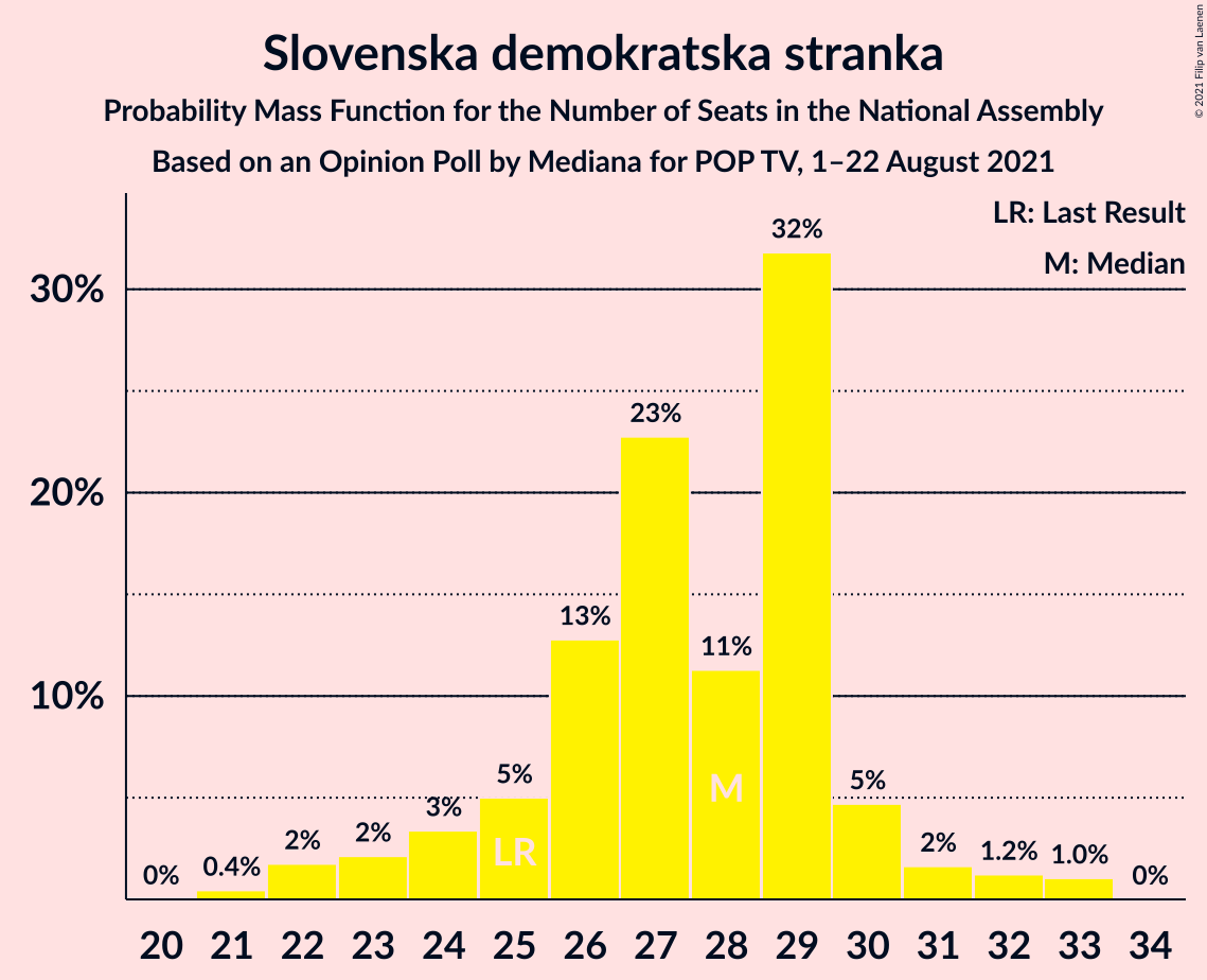 Graph with seats probability mass function not yet produced